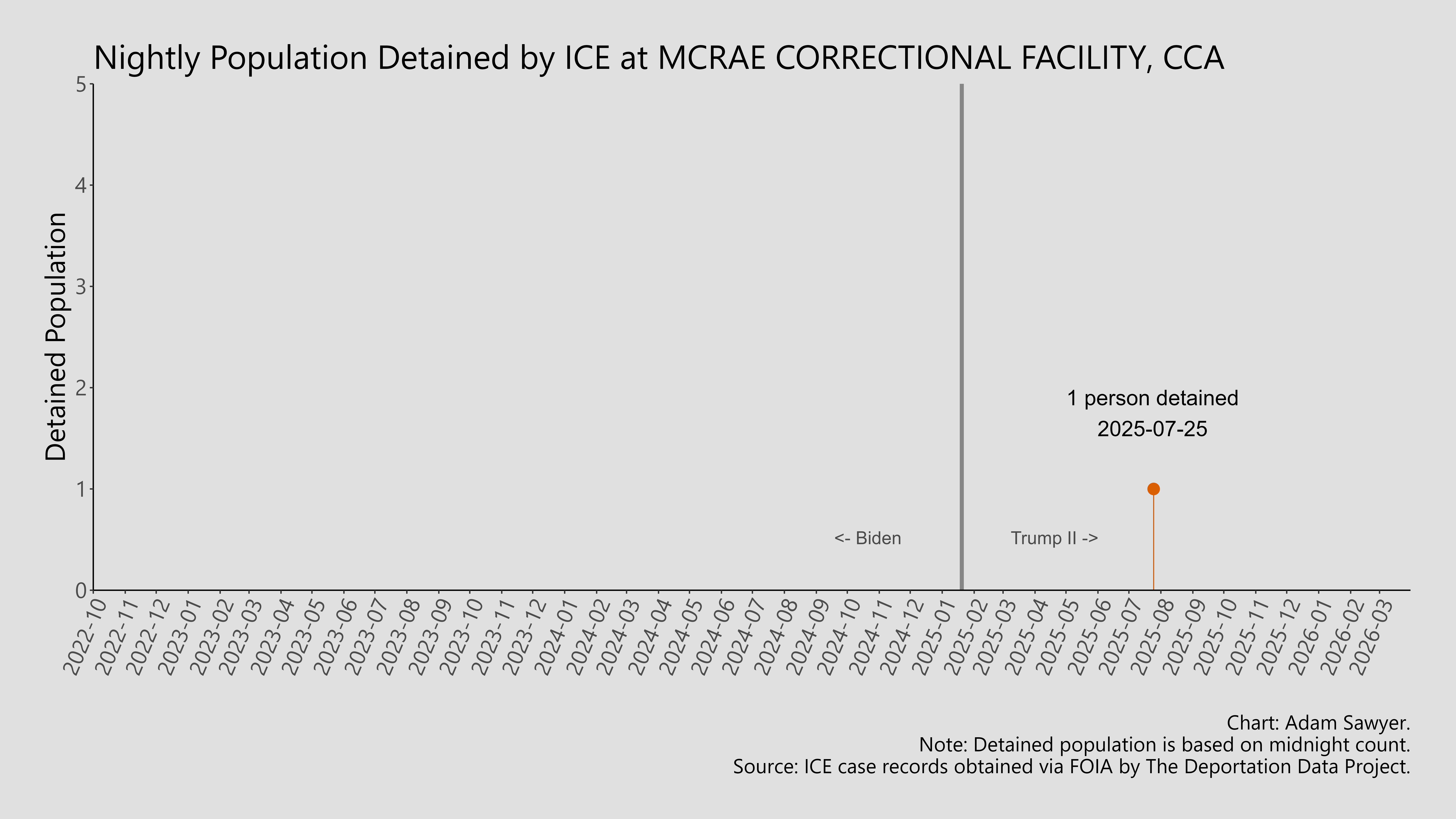 A bar graph showing the population detained by ICE at McRae Correctional Facility, CCA.