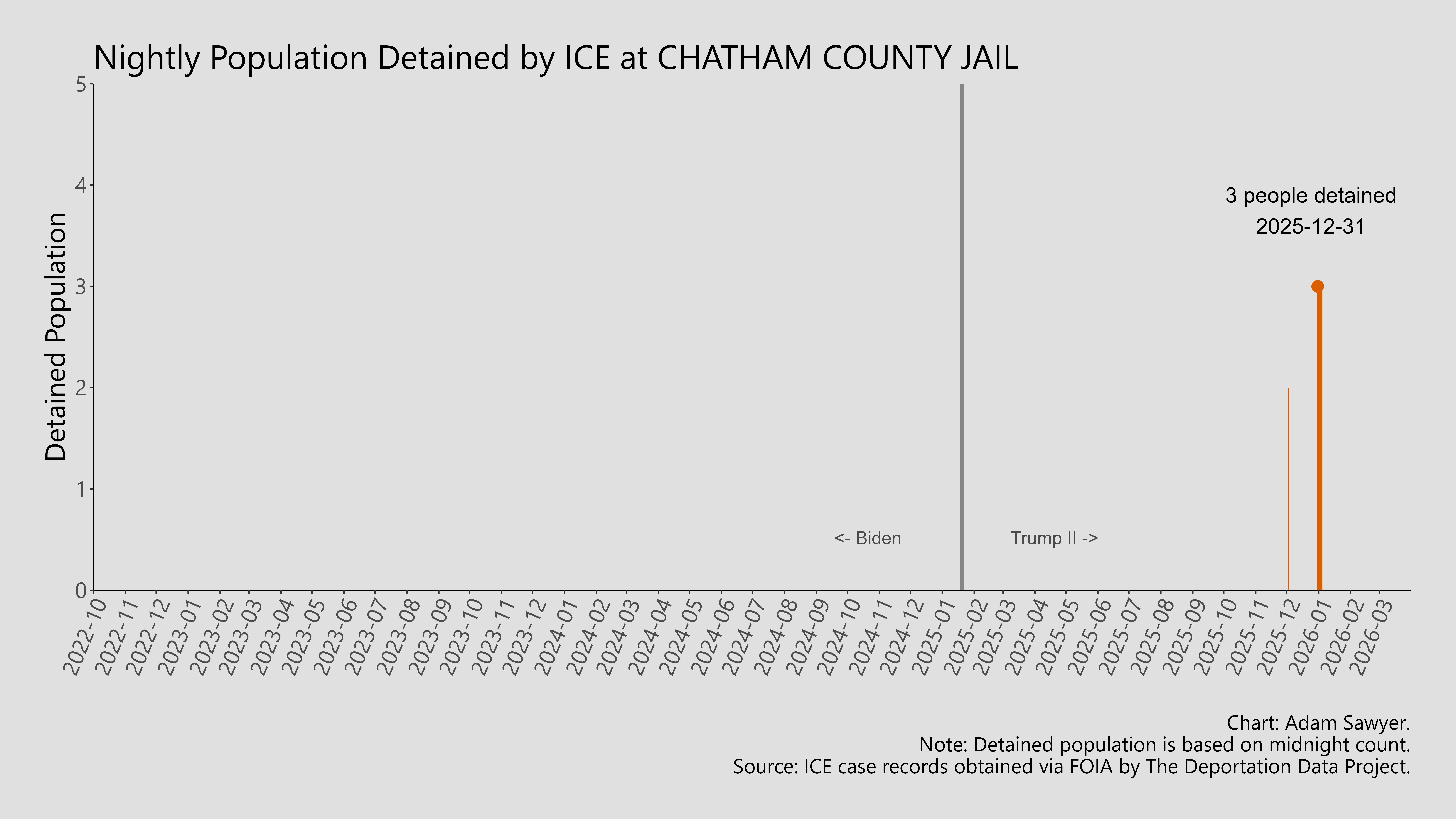 A bar graph showing the population detained by ICE at Chatham County Jail.