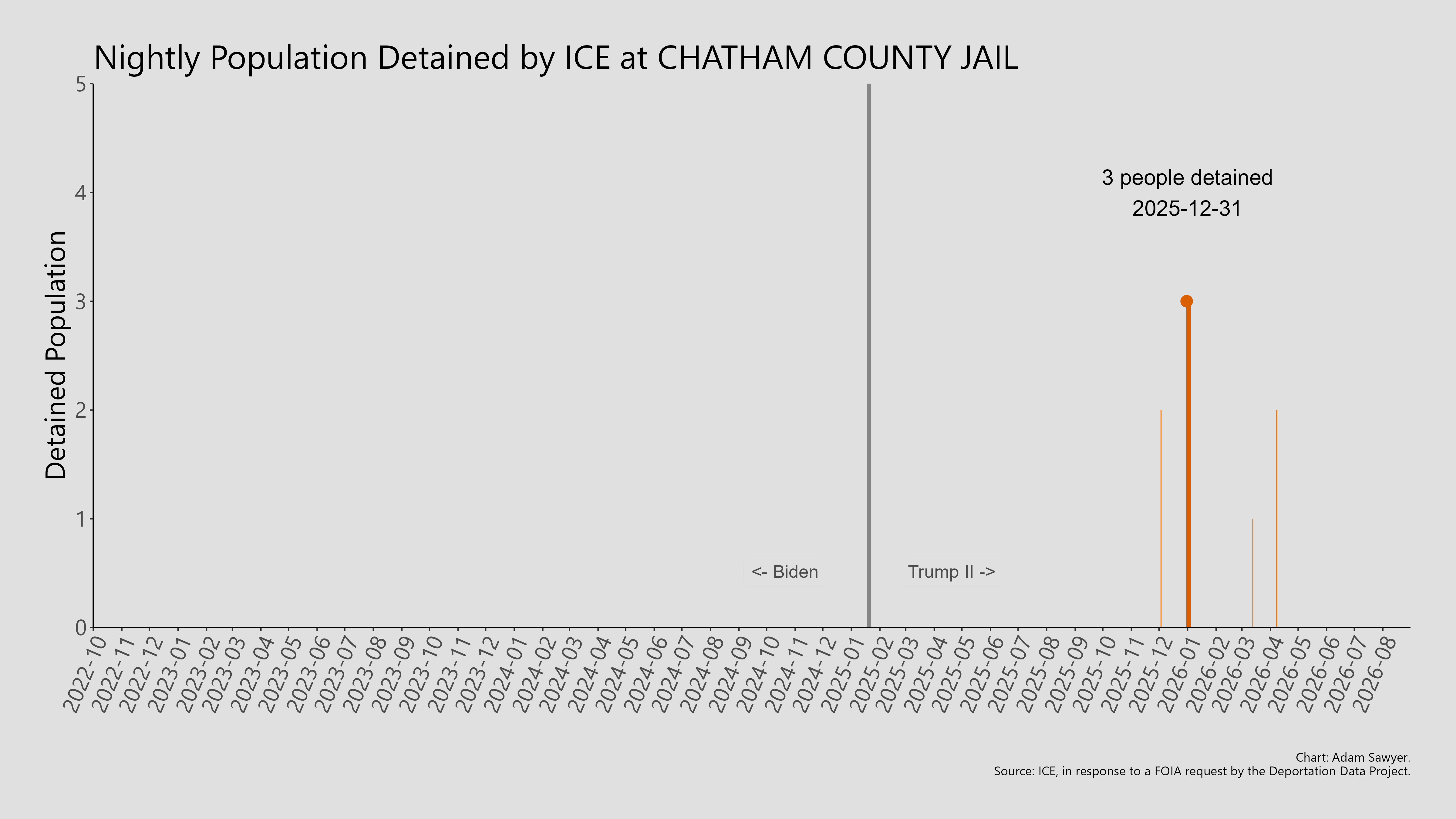 A bar graph showing the population detained by ICE at Chatham County Jail.