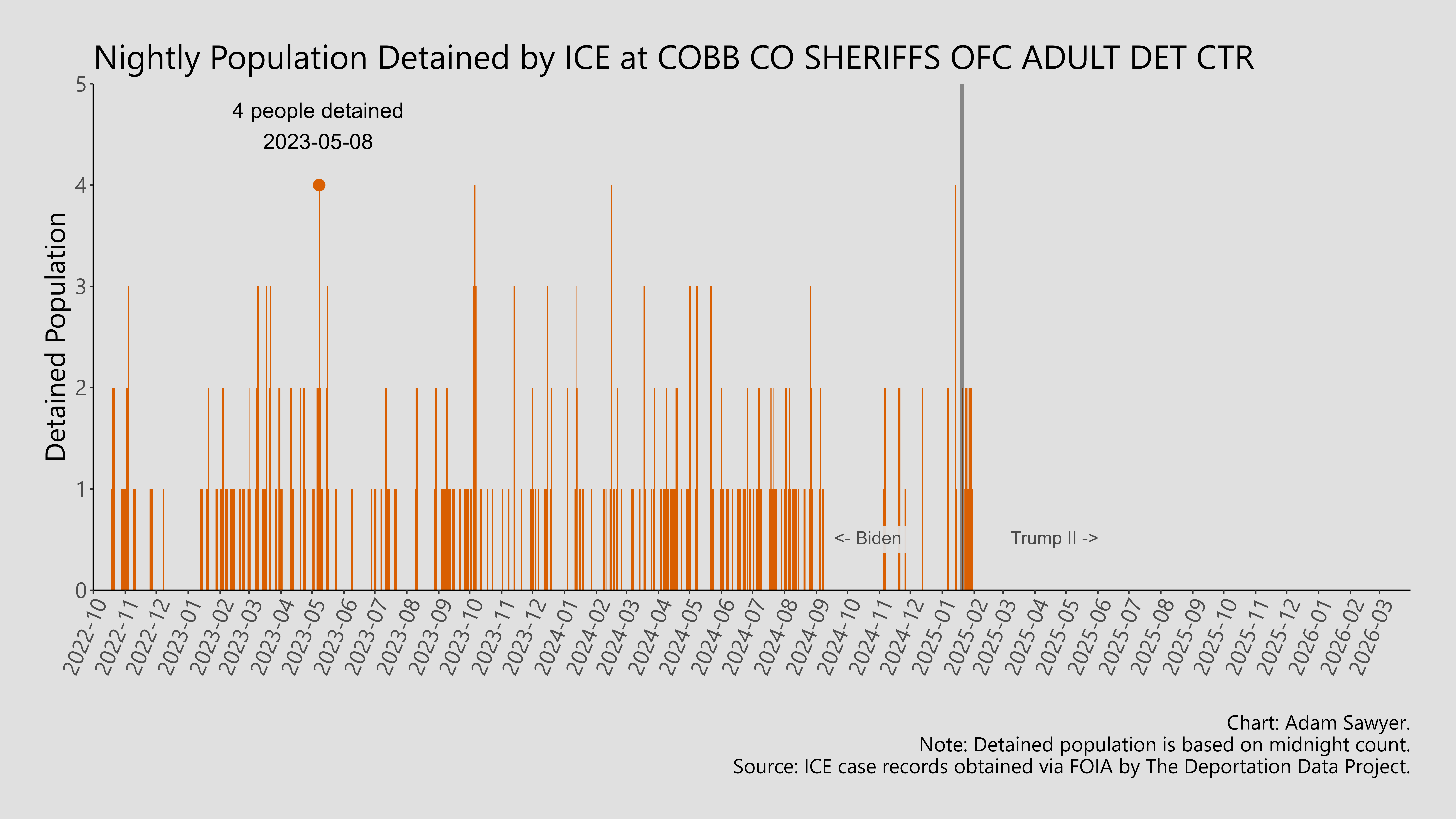 A bar graph showing the population detained by ICE at Cobb Co Sheriffs OFC Adult Det Ctr.