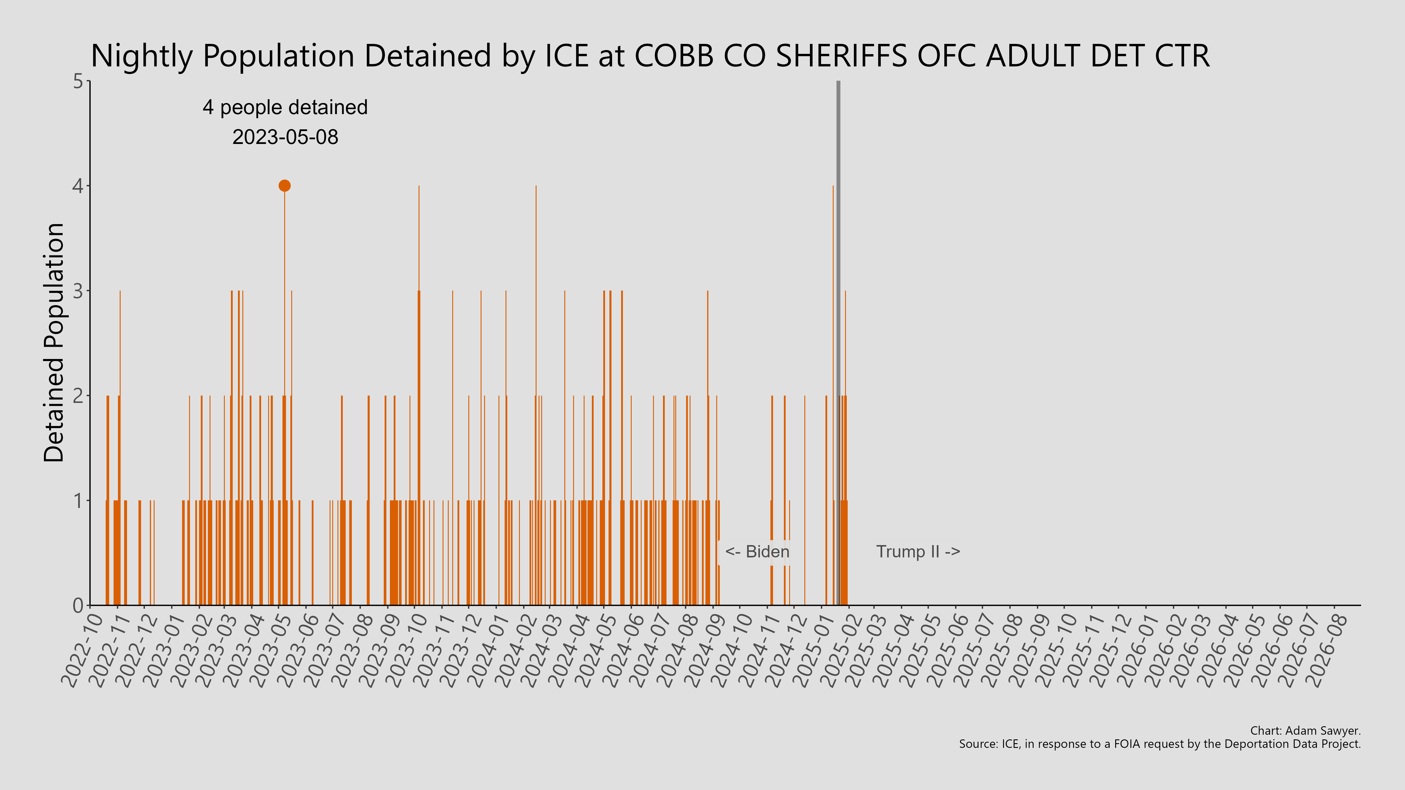 A bar graph showing the population detained by ICE at Cobb Co Sheriffs OFC Adult Det Ctr.