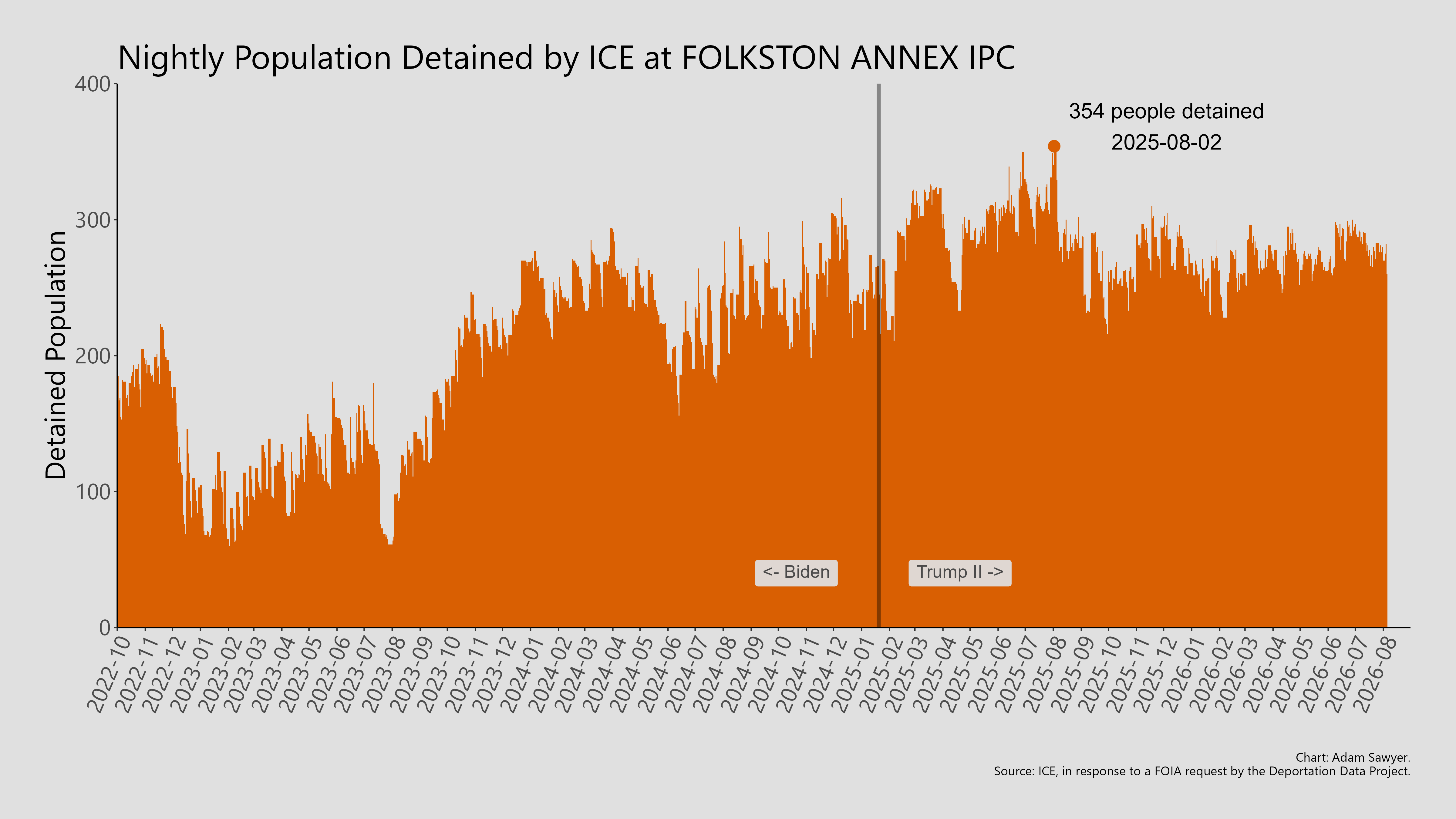 A bar graph showing the population detained by ICE at Folkston Annex IPC.