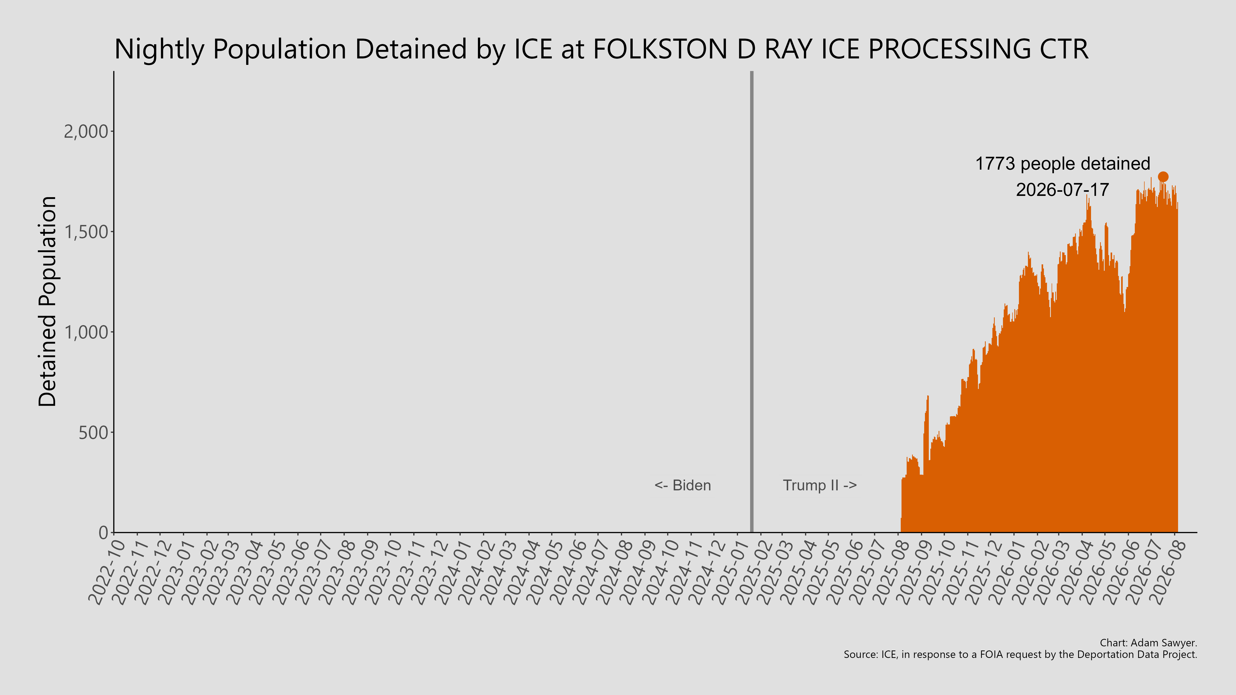 A bar graph showing the population detained by ICE at Folkston D Ray ICE Processing Ctr.