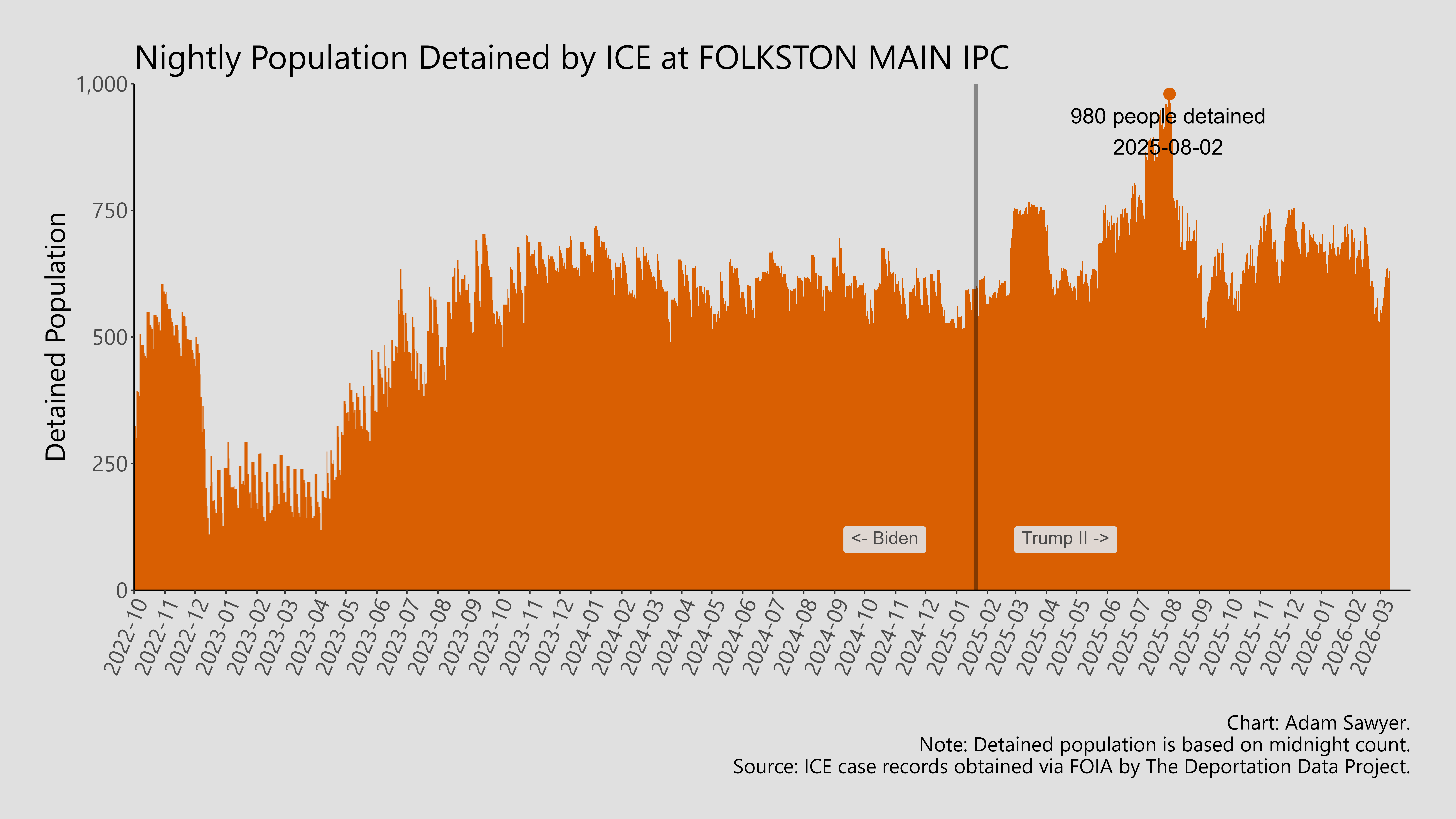 A bar graph showing the population detained by ICE at Folkston Main IPC.