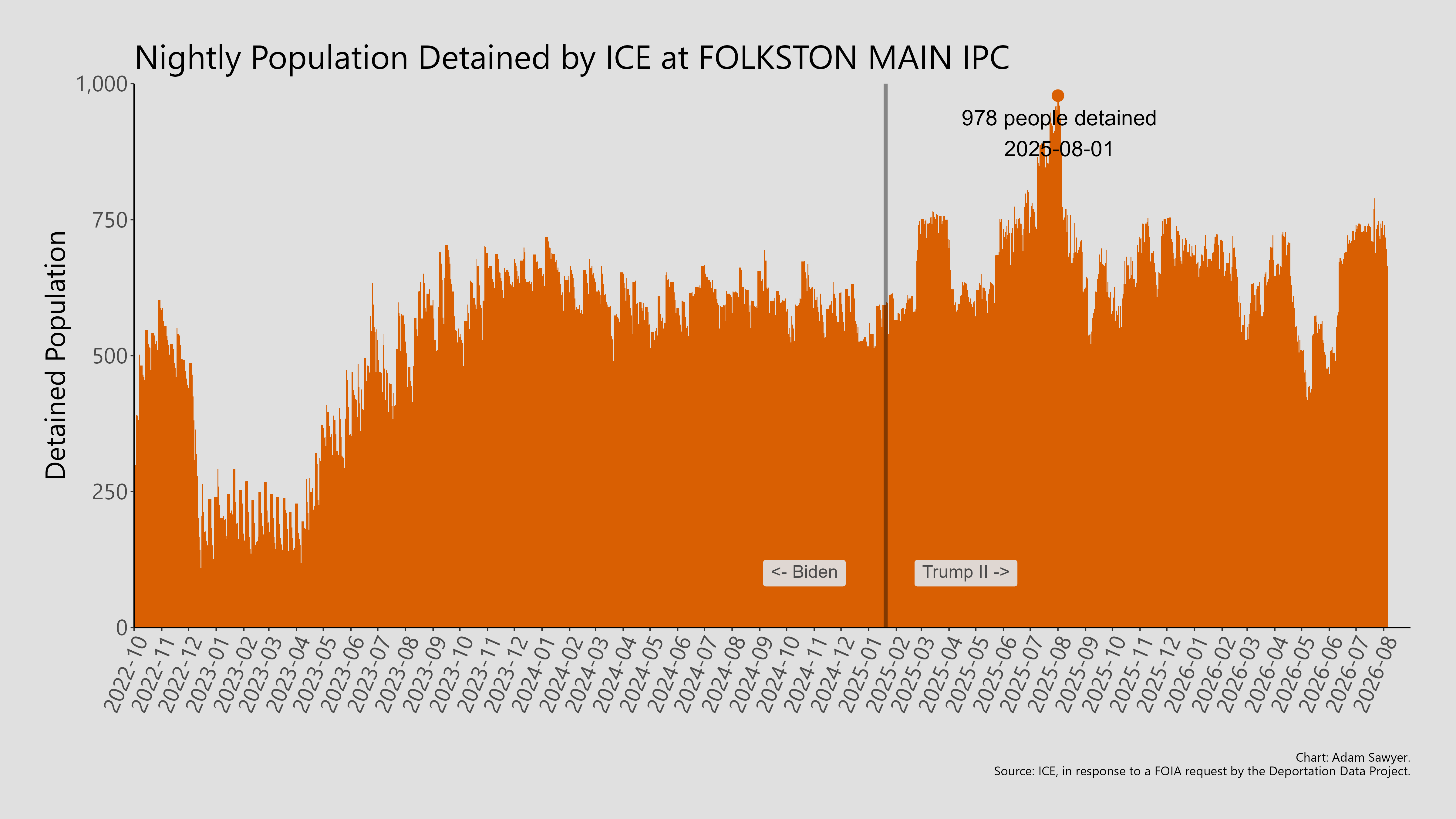 A bar graph showing the population detained by ICE at Folkston Main IPC.