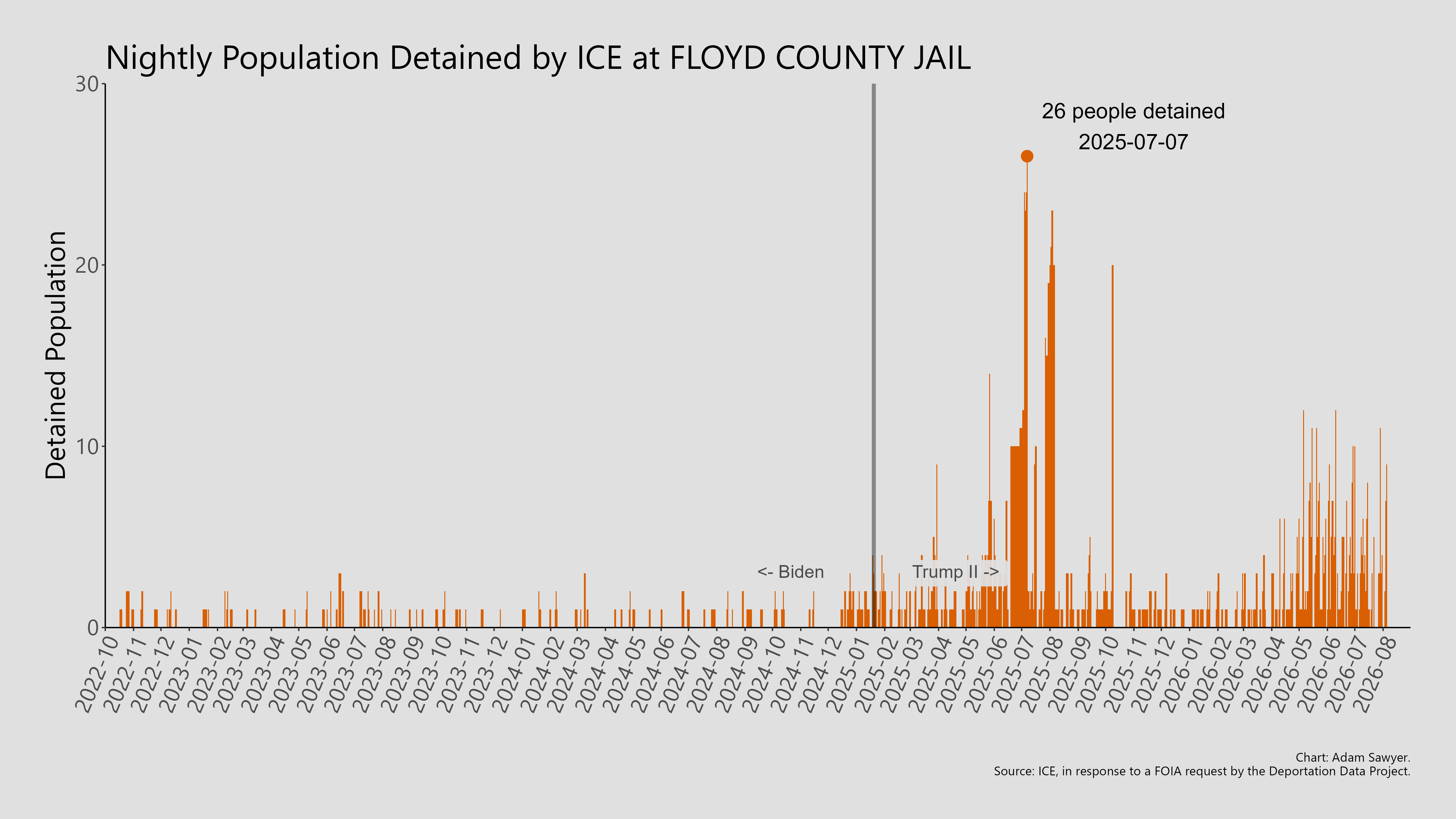 A bar graph showing the population detained by ICE at Floyd County Jail.