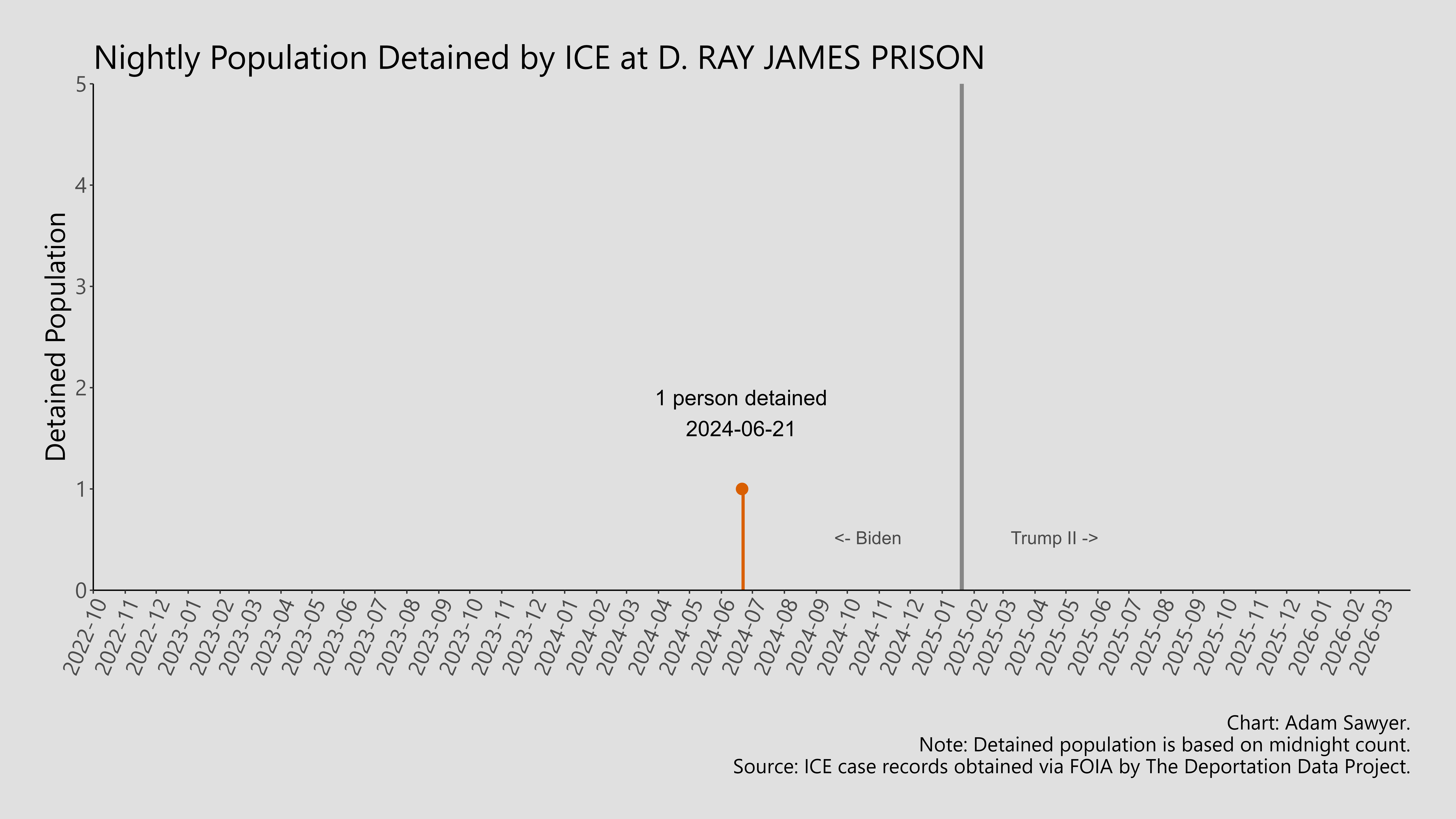 A bar graph showing the population detained by ICE at D. Ray James Prison.