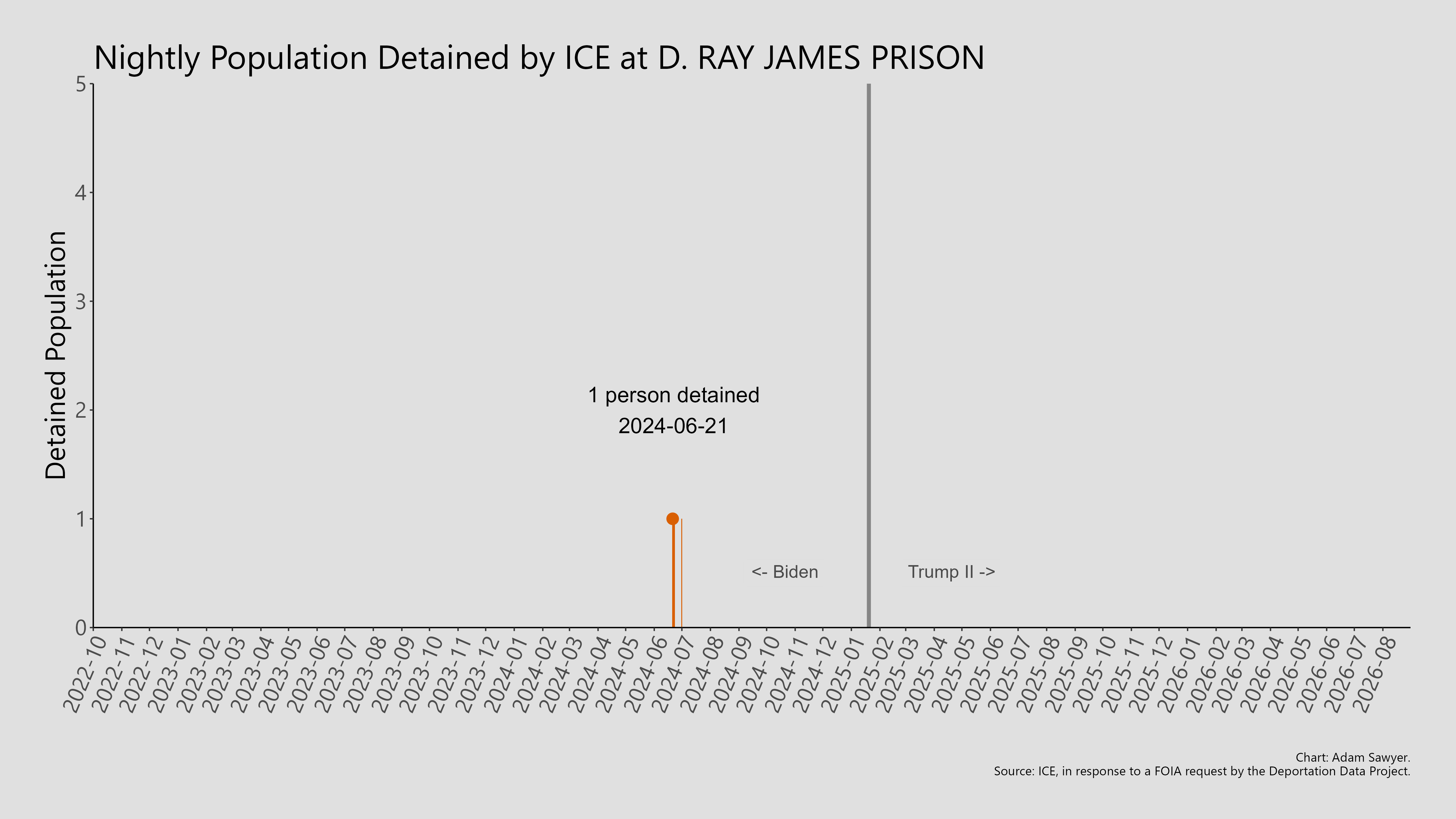 A bar graph showing the population detained by ICE at D. Ray James Prison.