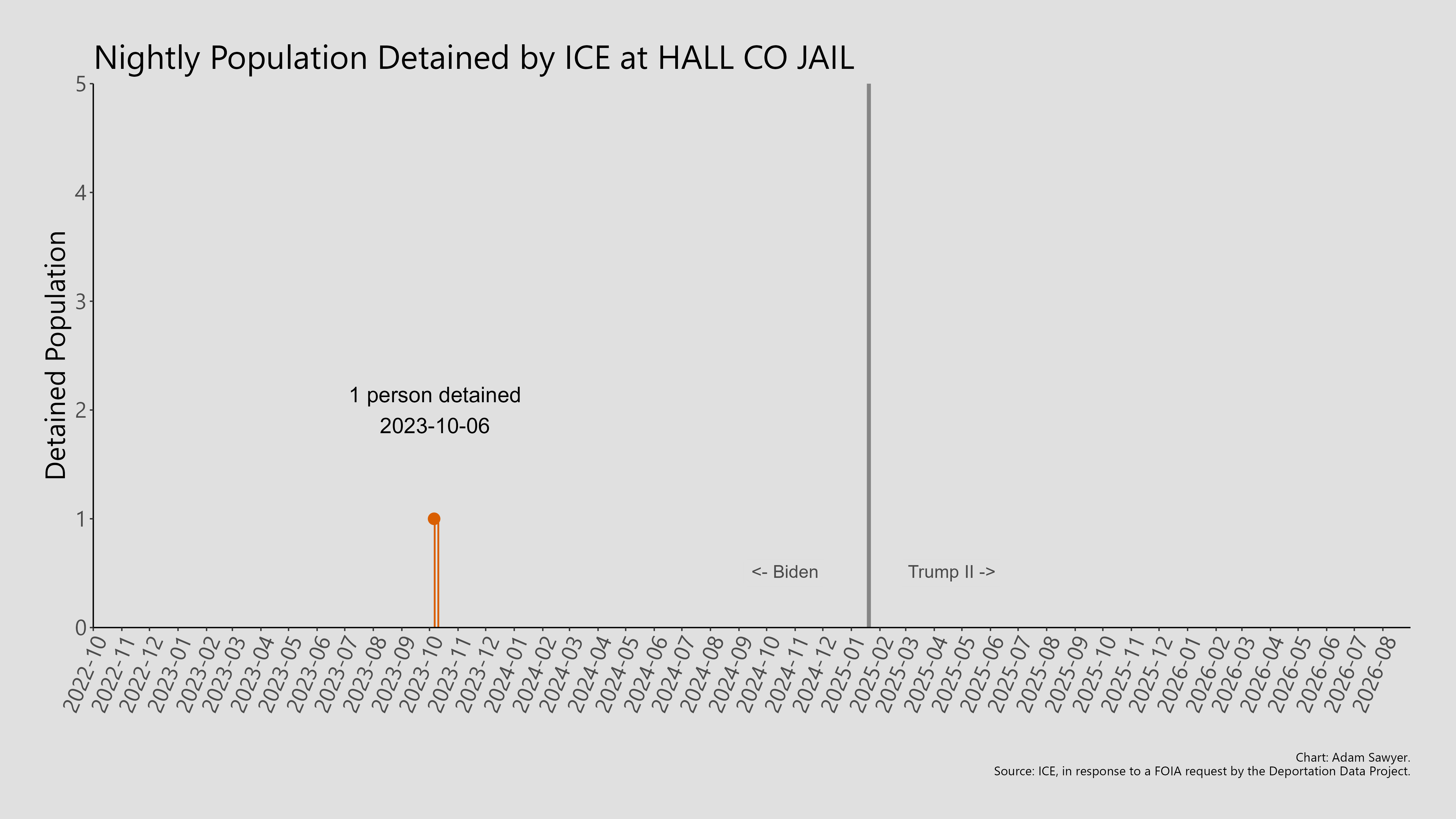 A bar graph showing the population detained by ICE at Hall Co Jail.