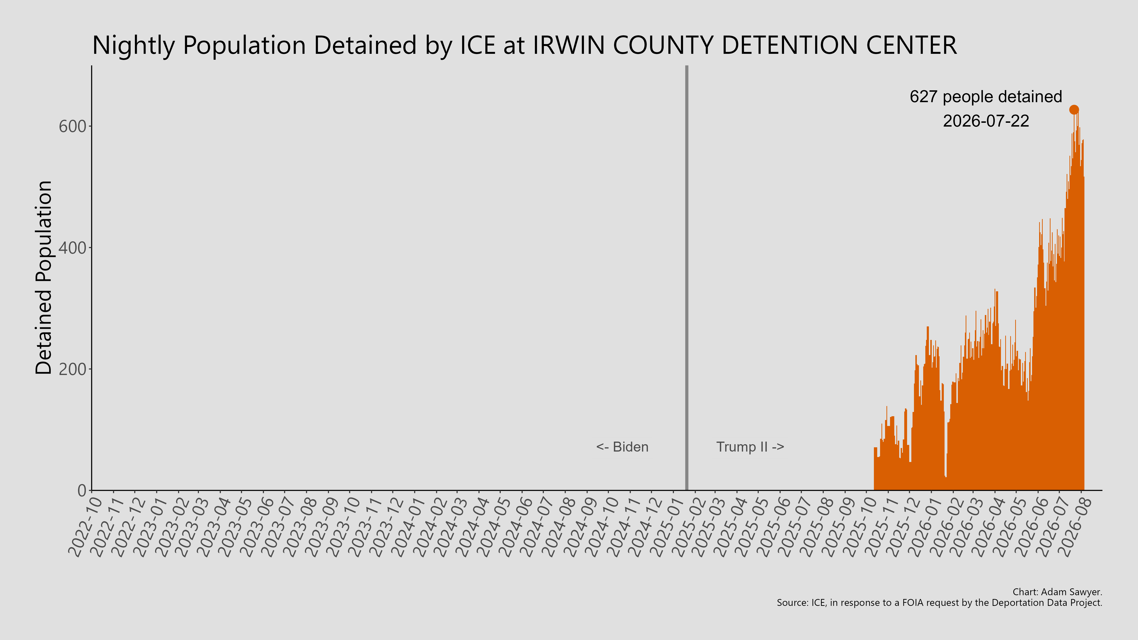A bar graph showing the population detained by ICE at Irwin County Detention Center.