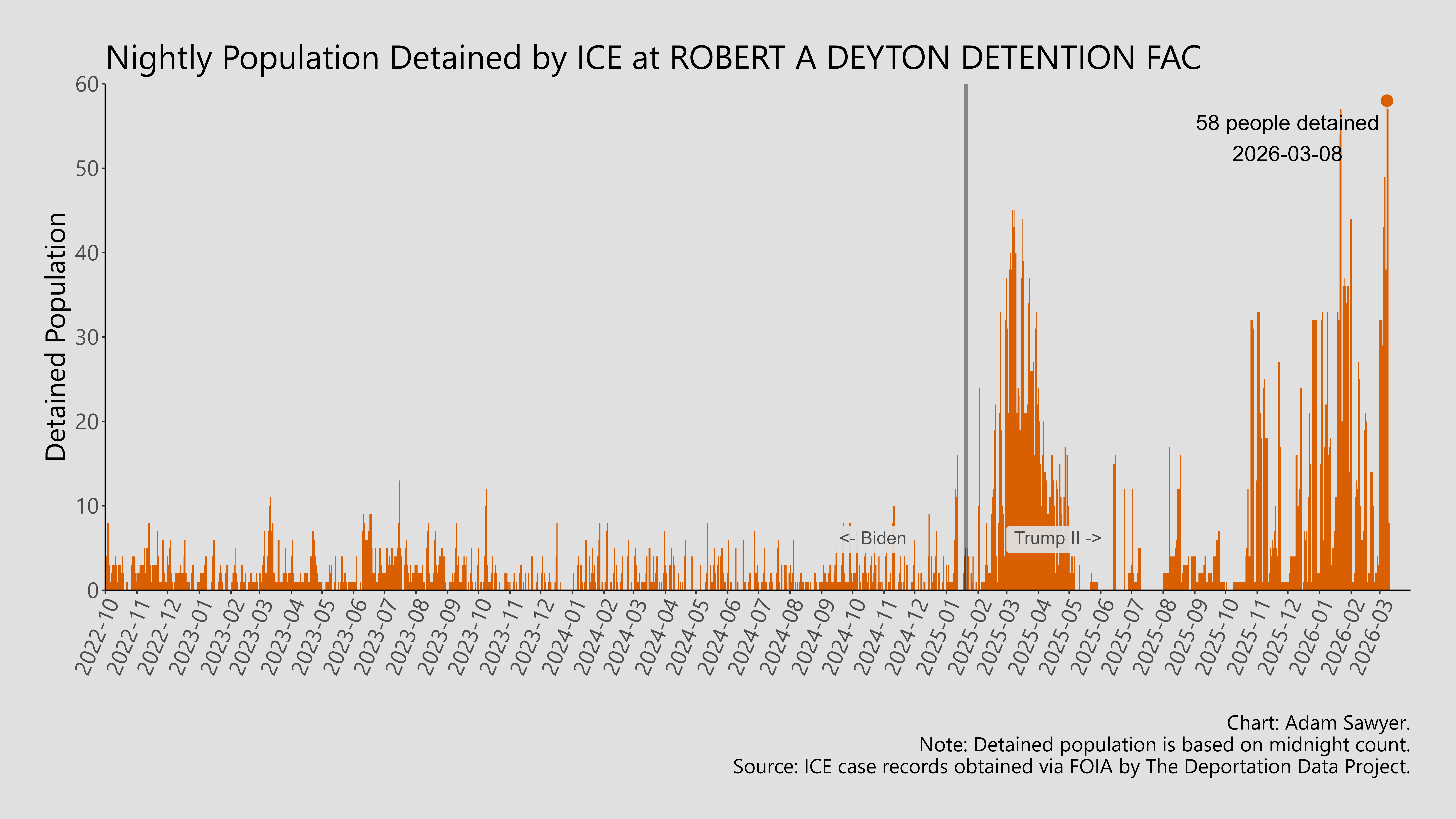 A bar graph showing the population detained by ICE at Robert A Deyton Detention Fac.