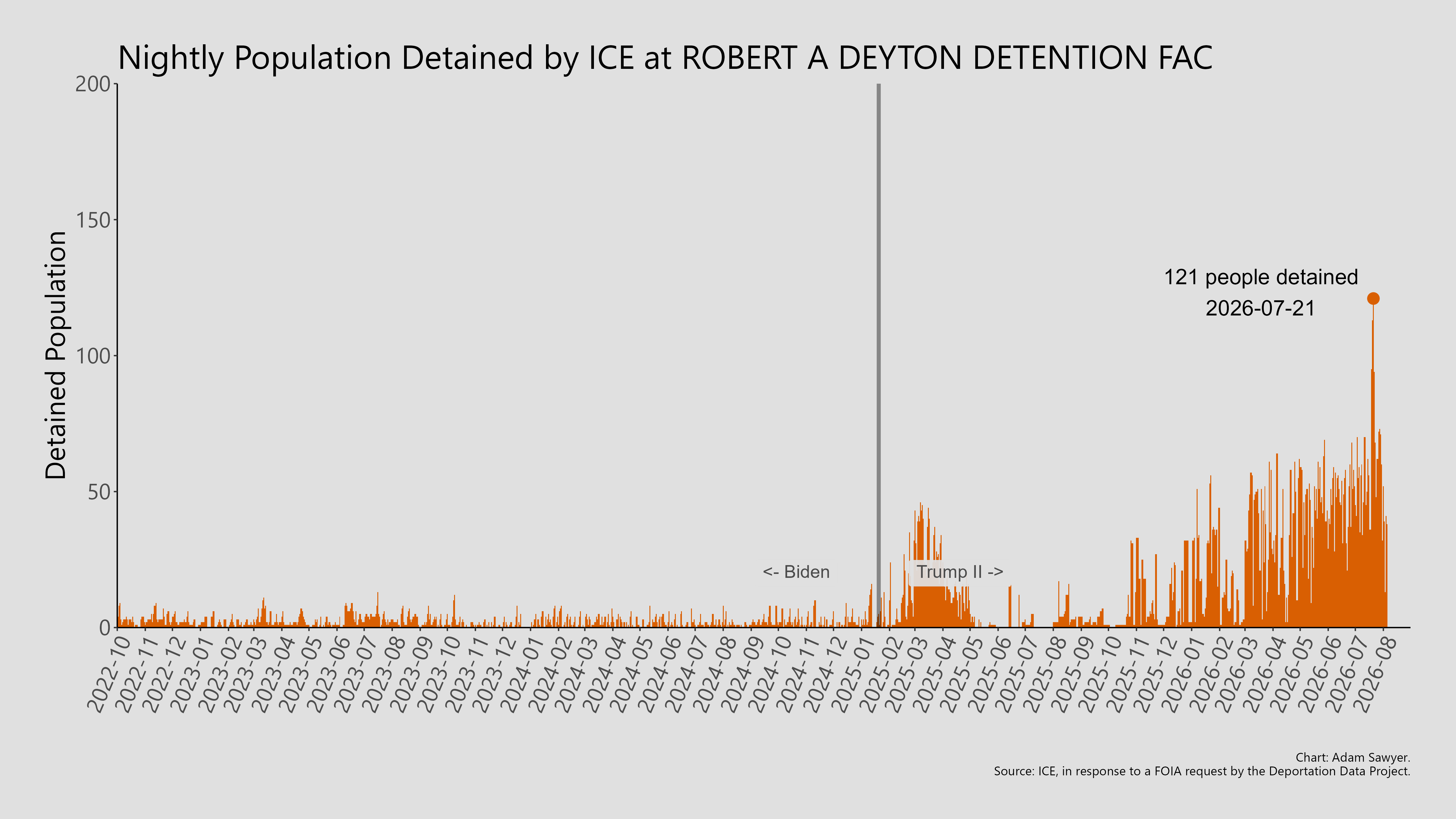 A bar graph showing the population detained by ICE at Robert A Deyton Detention Fac.
