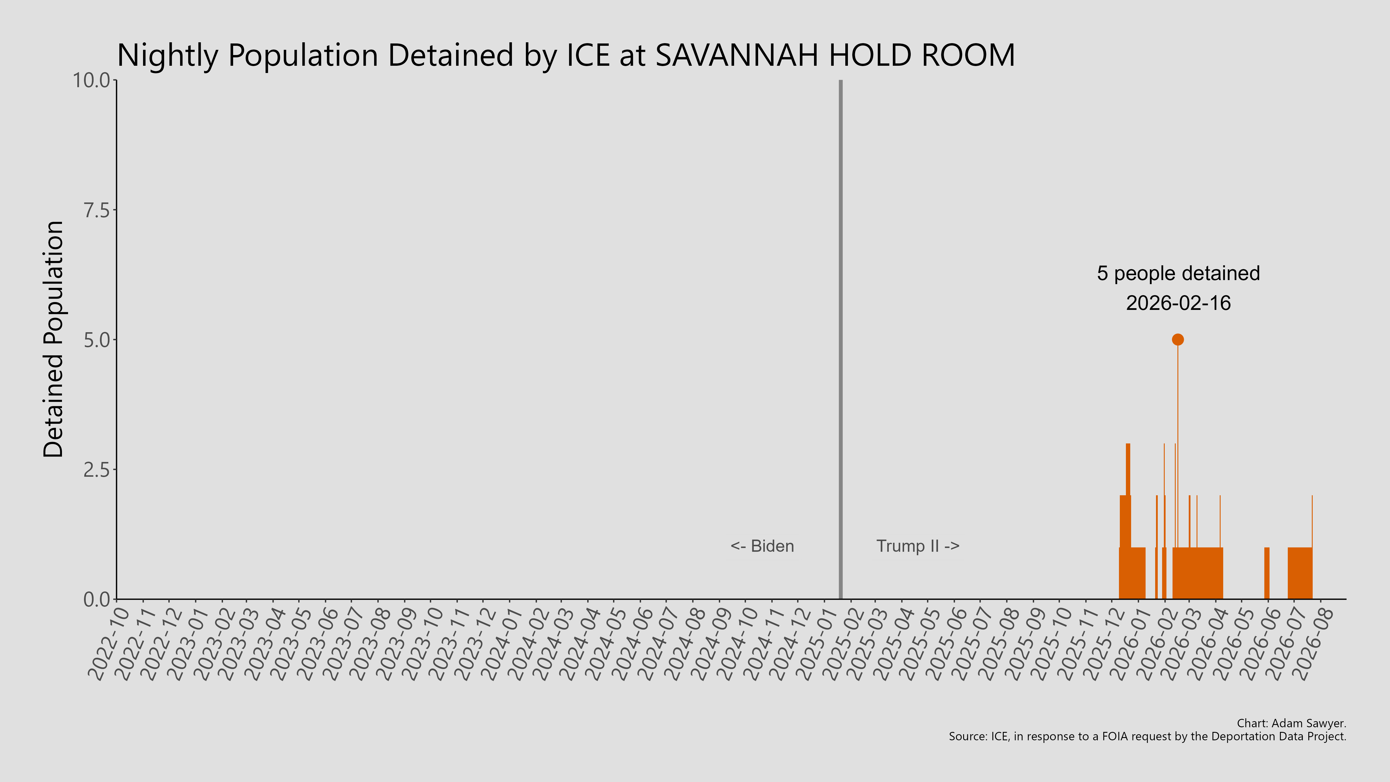 A bar graph showing the population detained by ICE at Savannah Hold Room.