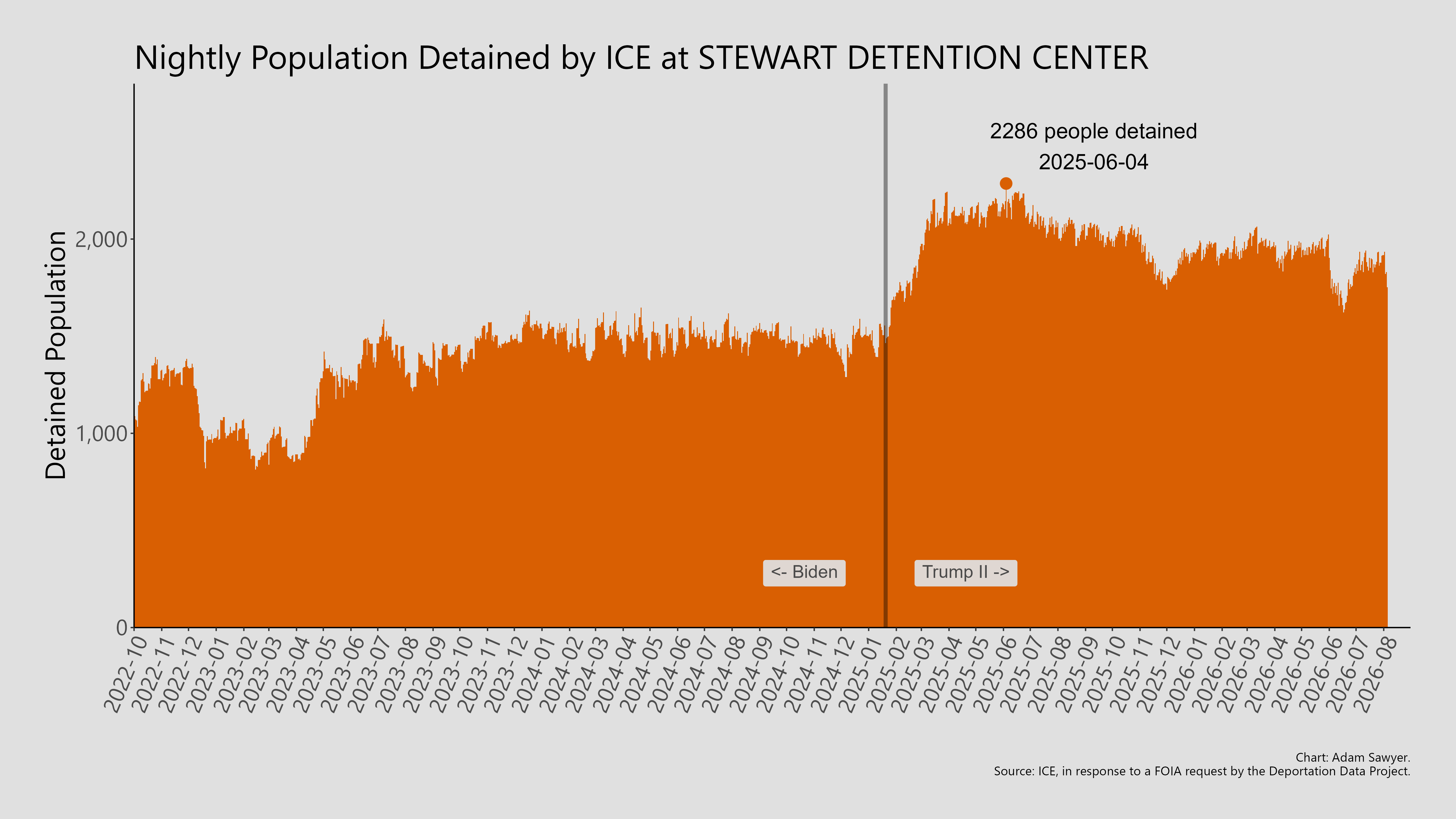 A bar graph showing the population detained by ICE at Stewart Detention Center.