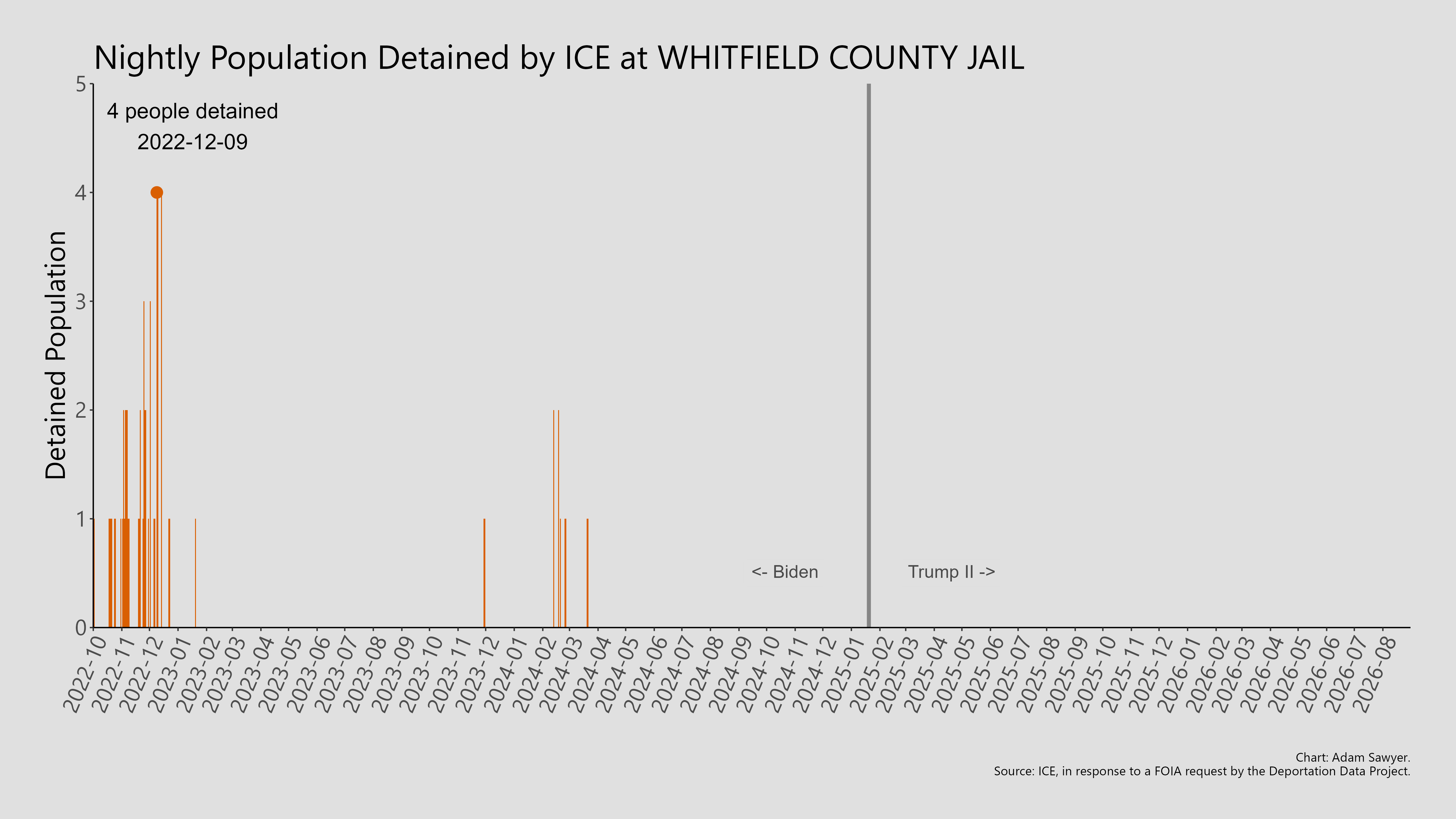 A bar graph showing the population detained by ICE at Whitfield County Jail.