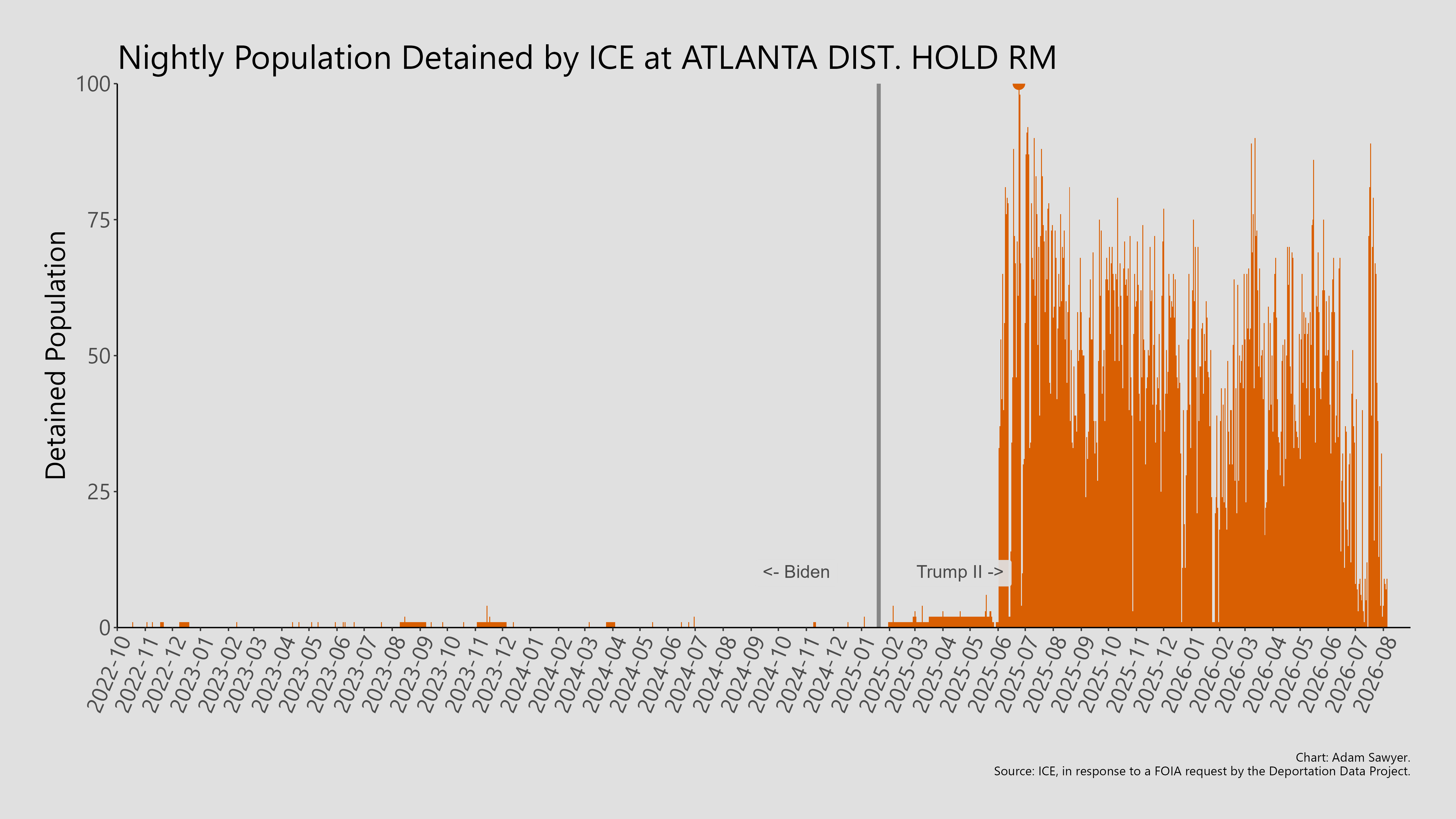 A bar graph showing the population detained by ICE at Atlanta Dist. Hold Rm.