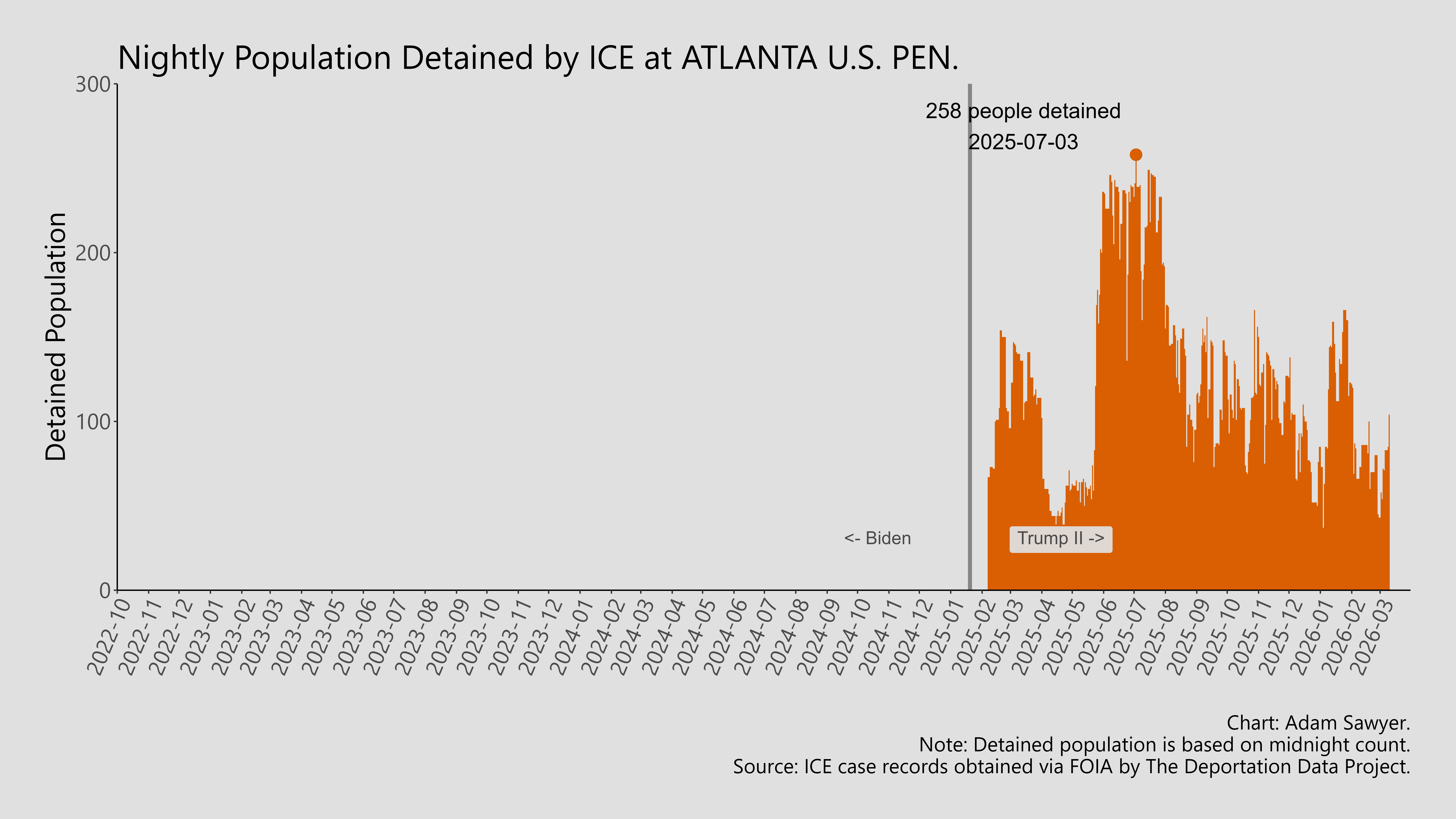 A bar graph showing the population detained by ICE at Atlanta U.S. Pen..