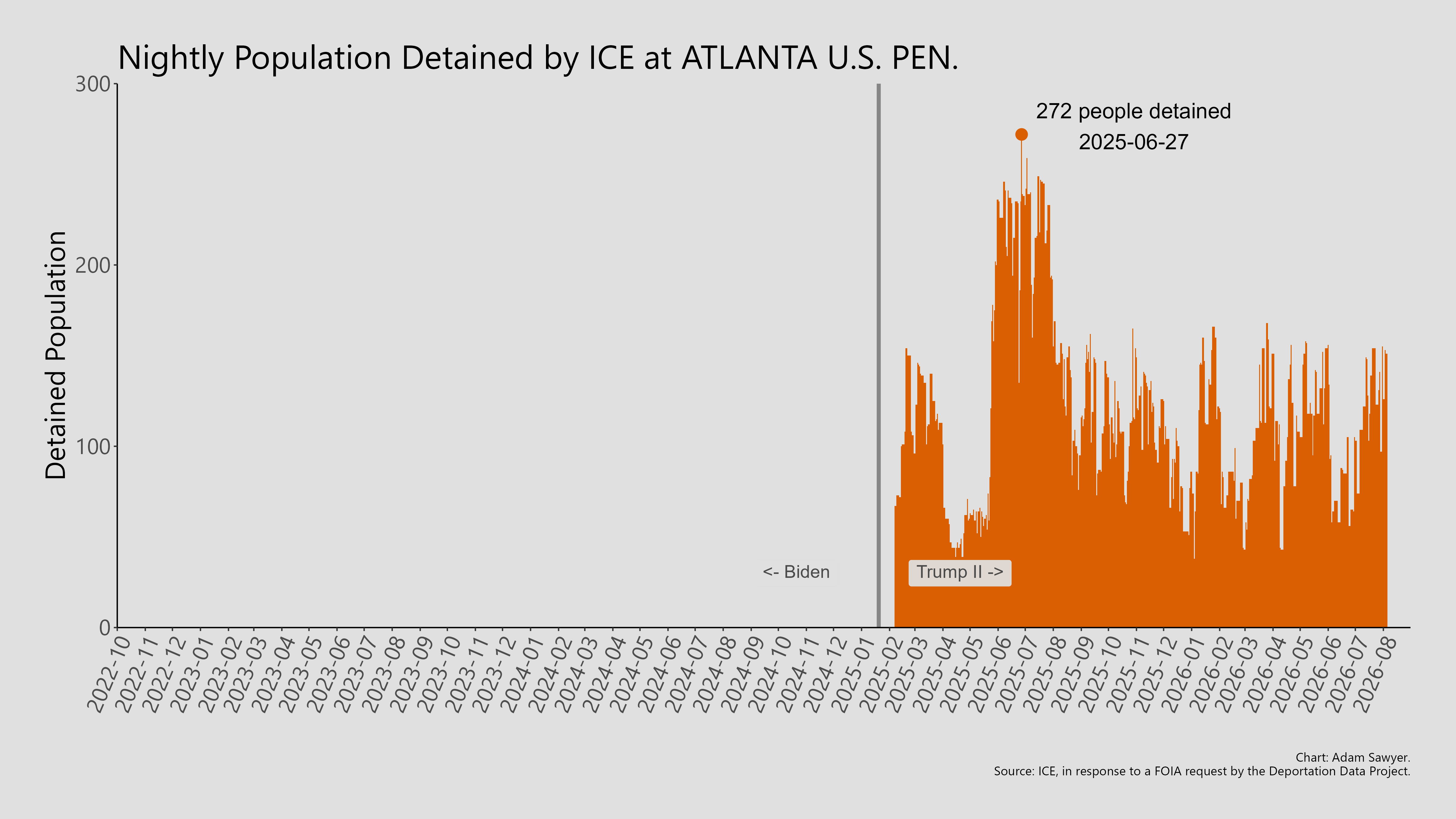A bar graph showing the population detained by ICE at Atlanta U.S. Pen..