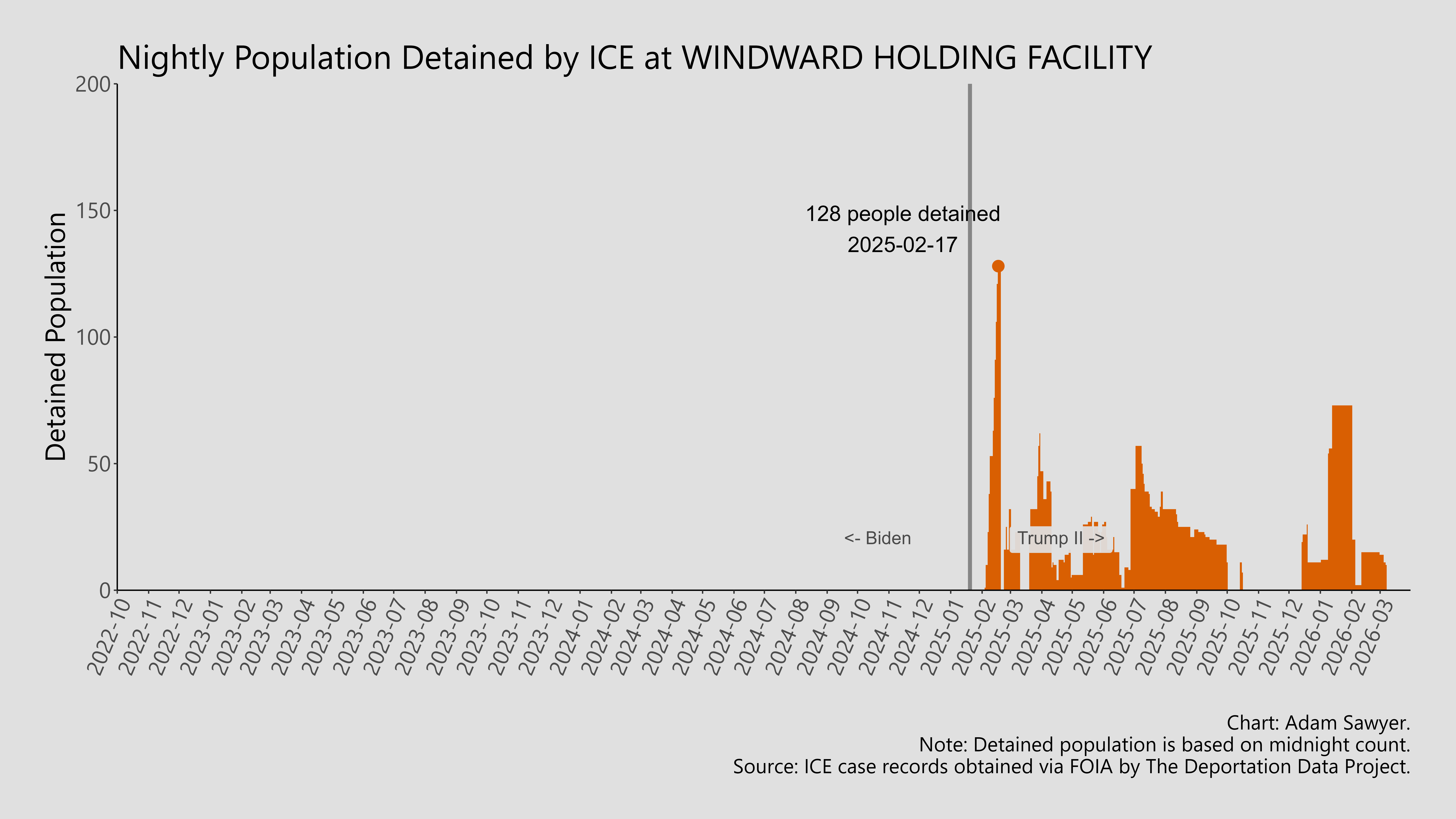A bar graph showing the population detained by ICE at Windward Holding Facility.