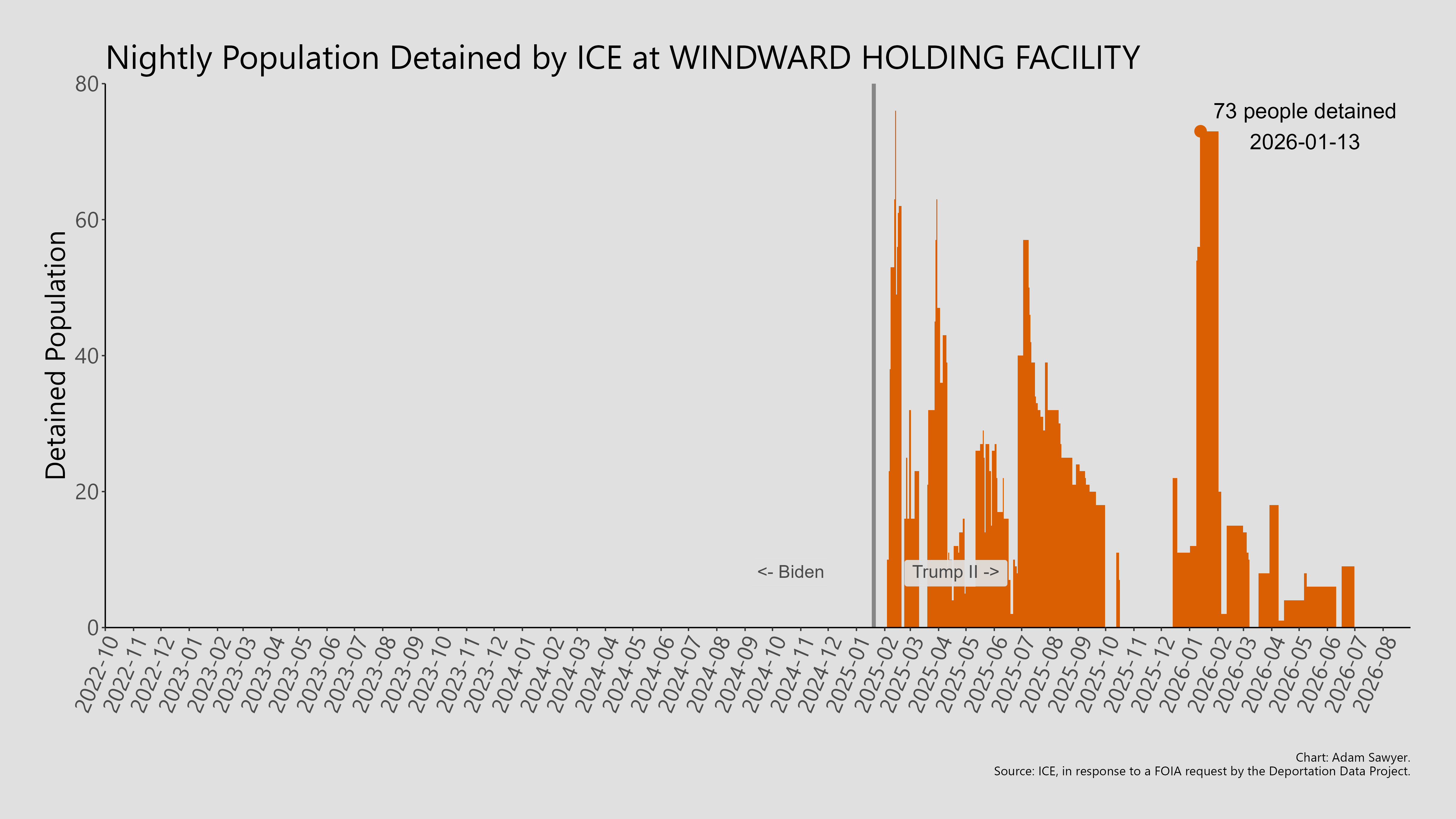 A bar graph showing the population detained by ICE at Windward Holding Facility.
