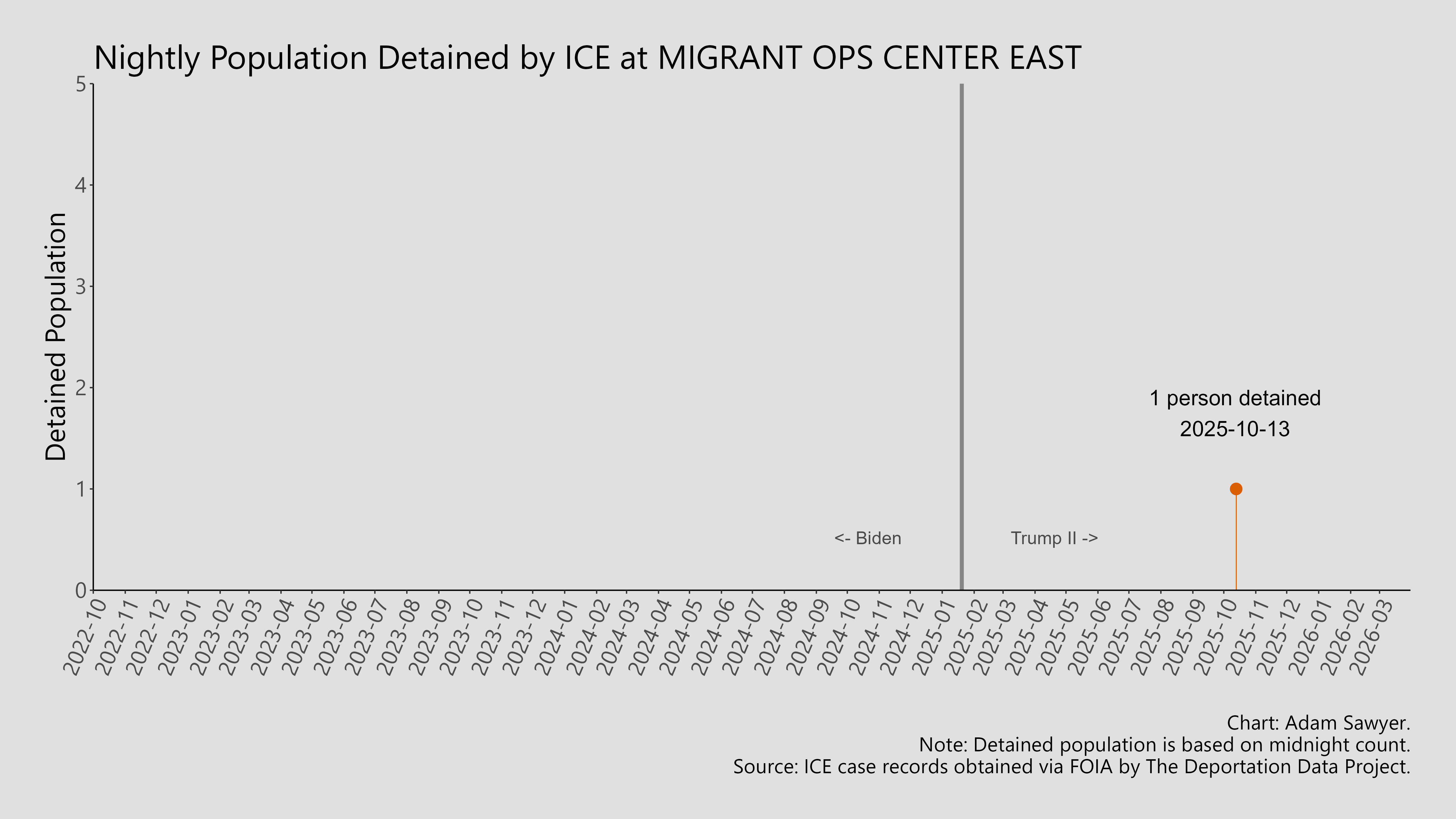 A bar graph showing the population detained by ICE at Migrant Ops Center East.
