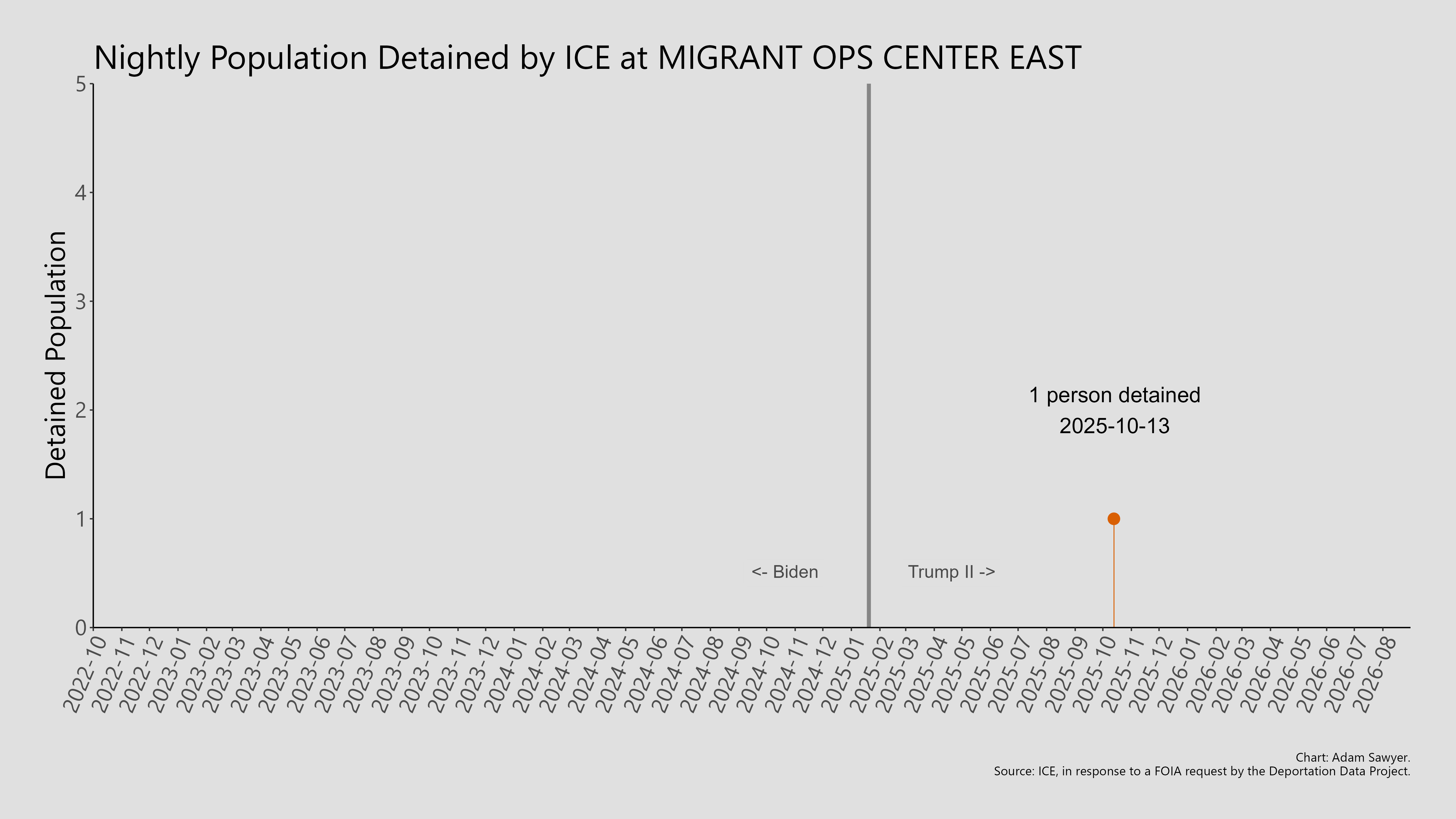 A bar graph showing the population detained by ICE at Migrant Ops Center East.