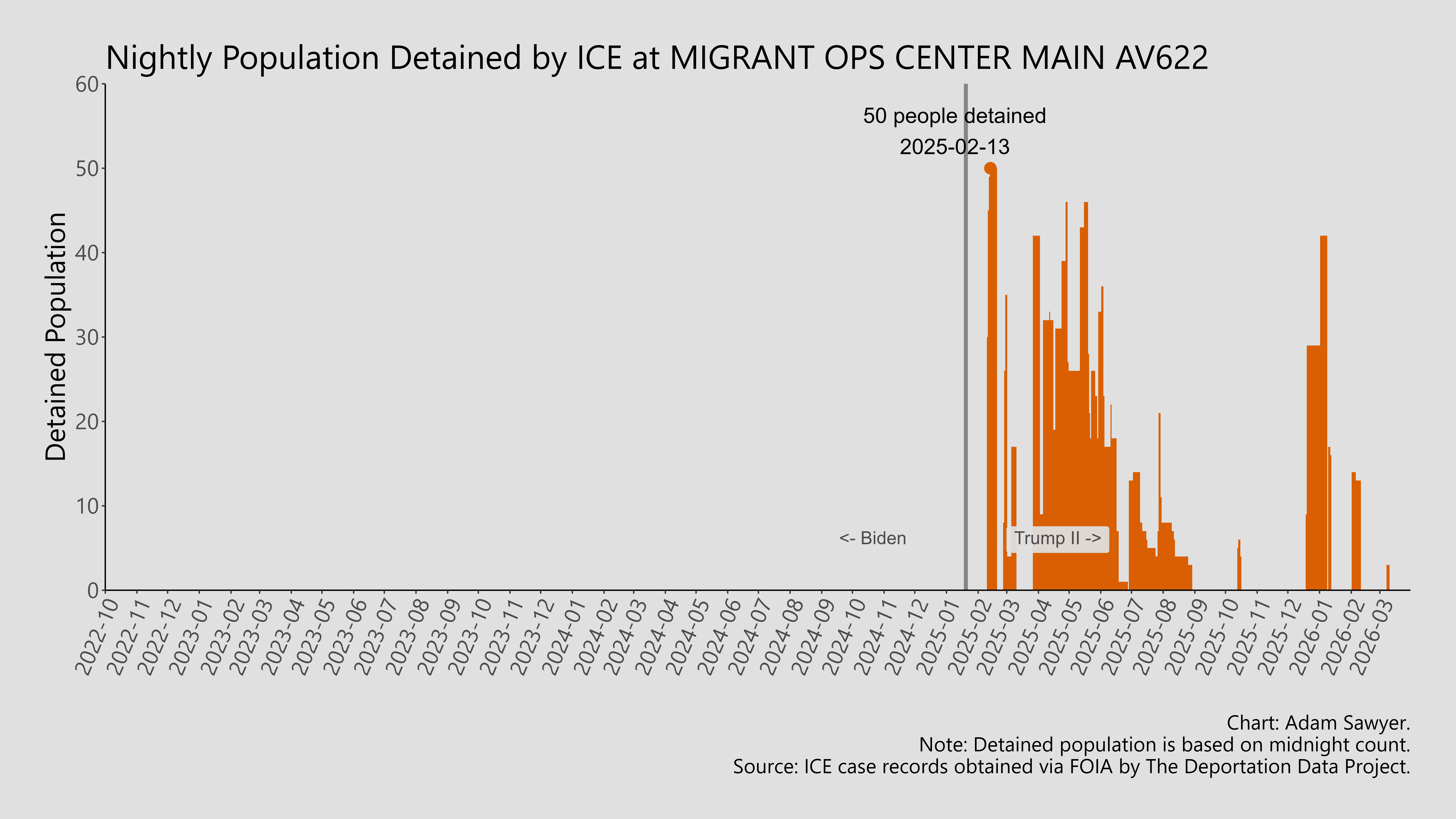 A bar graph showing the population detained by ICE at Migrant Ops Center Main Av622.