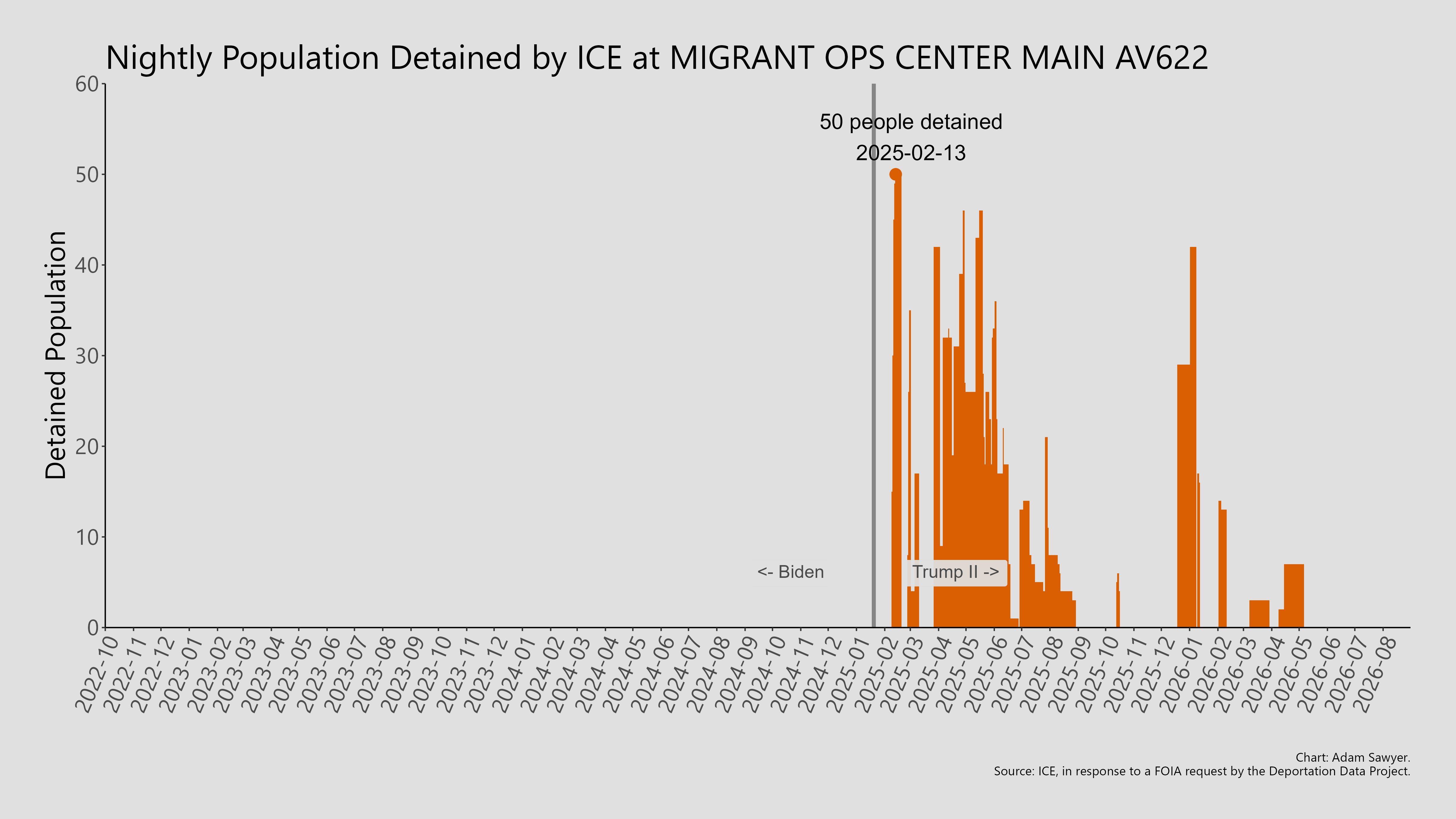 A bar graph showing the population detained by ICE at Migrant Ops Center Main Av622.