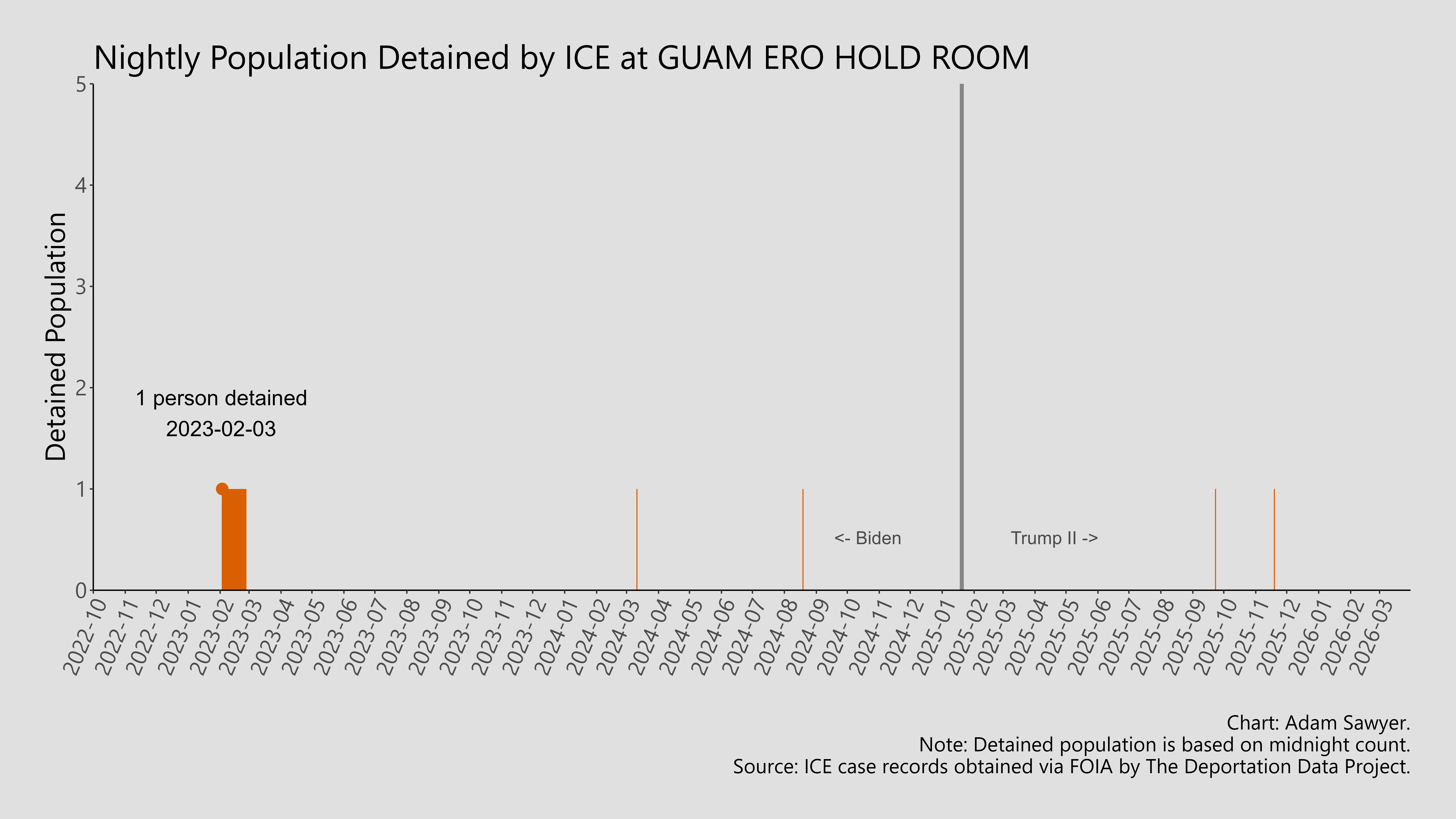 A bar graph showing the population detained by ICE at Guarm ERO Hold Room.