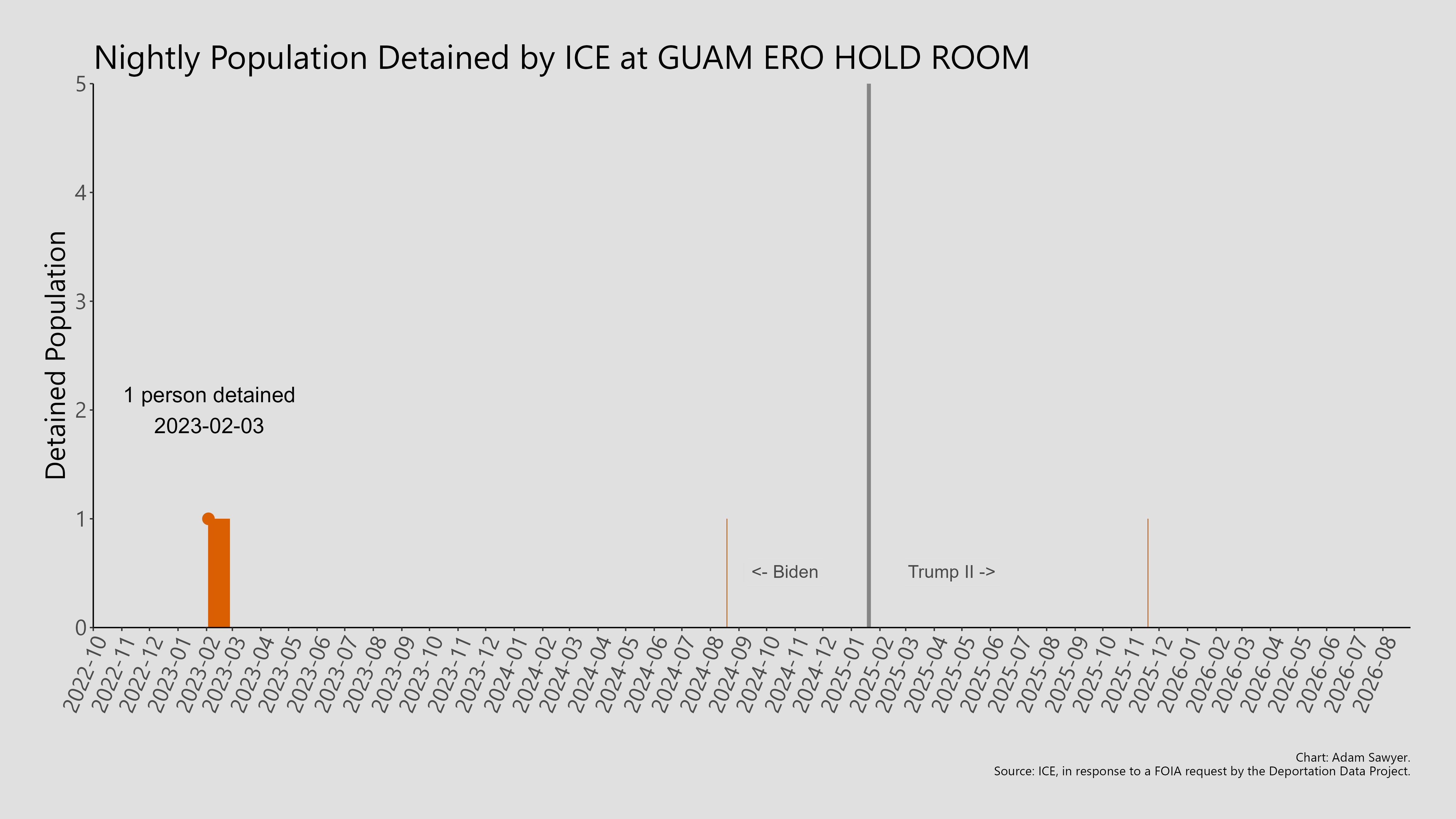 A bar graph showing the population detained by ICE at Guarm ERO Hold Room.