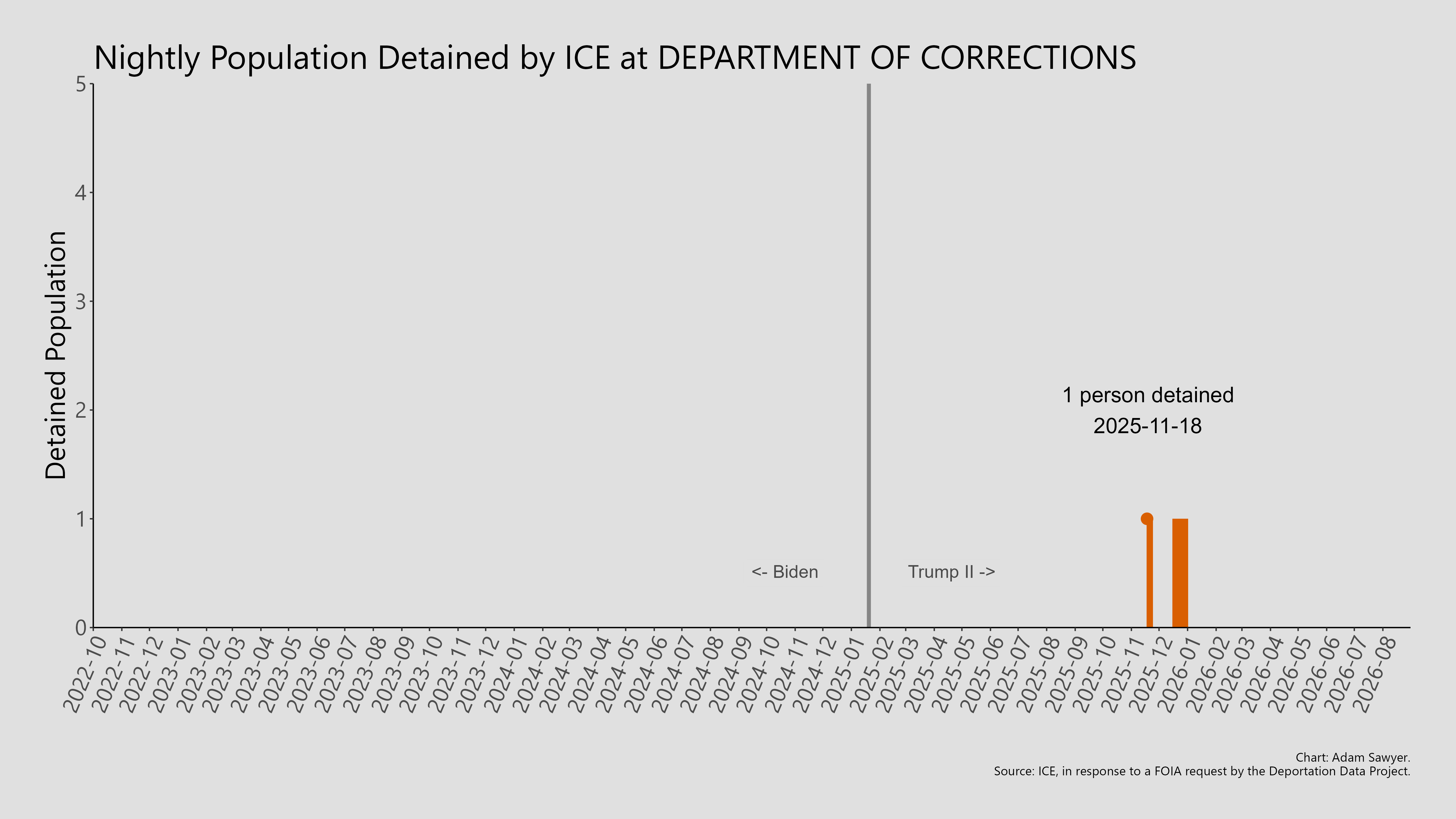 A bar graph showing the population detained by ICE at Department of Corrections.