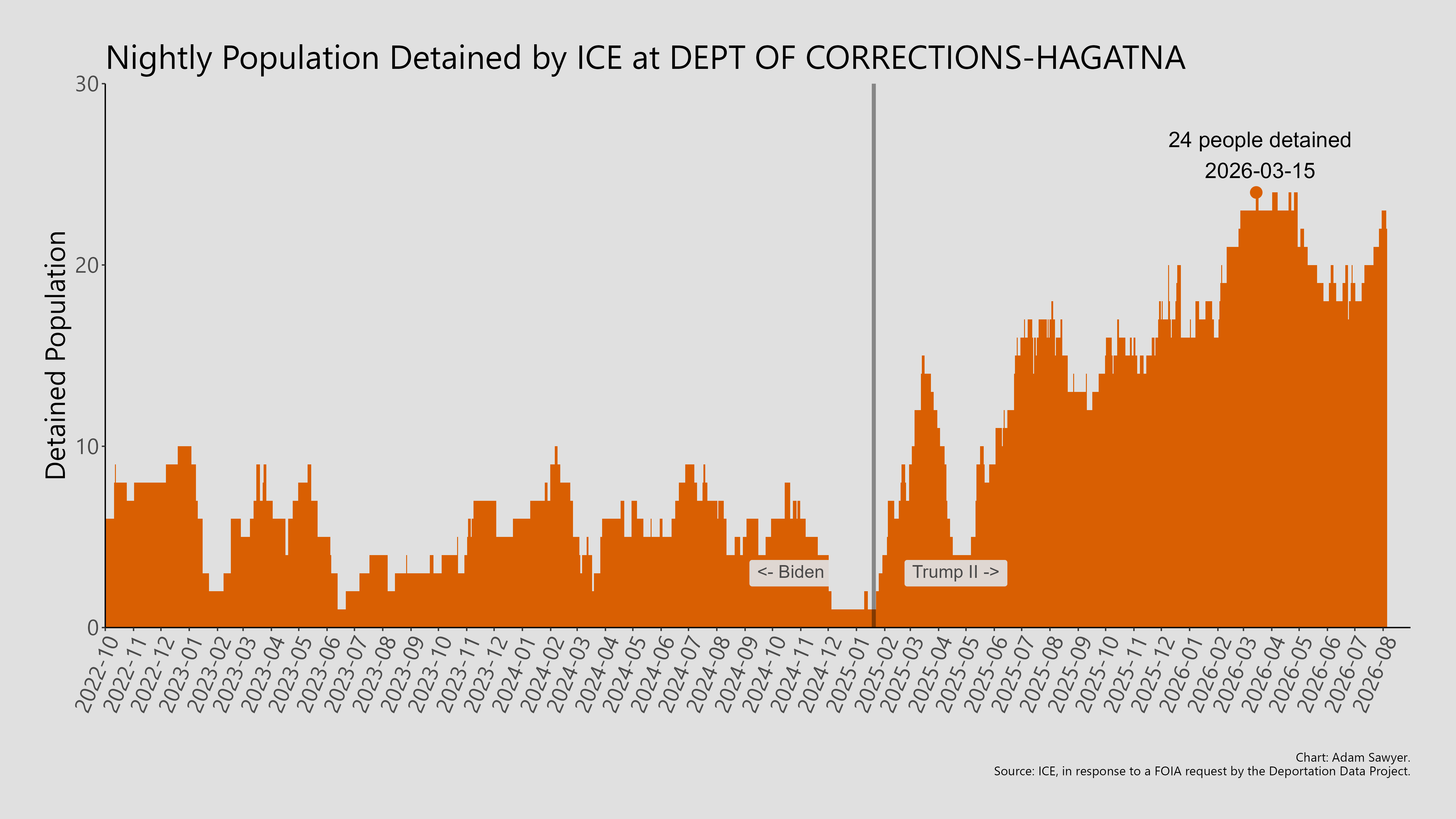A bar graph showing the population detained by ICE at Dept of Corrections-Hagatna.