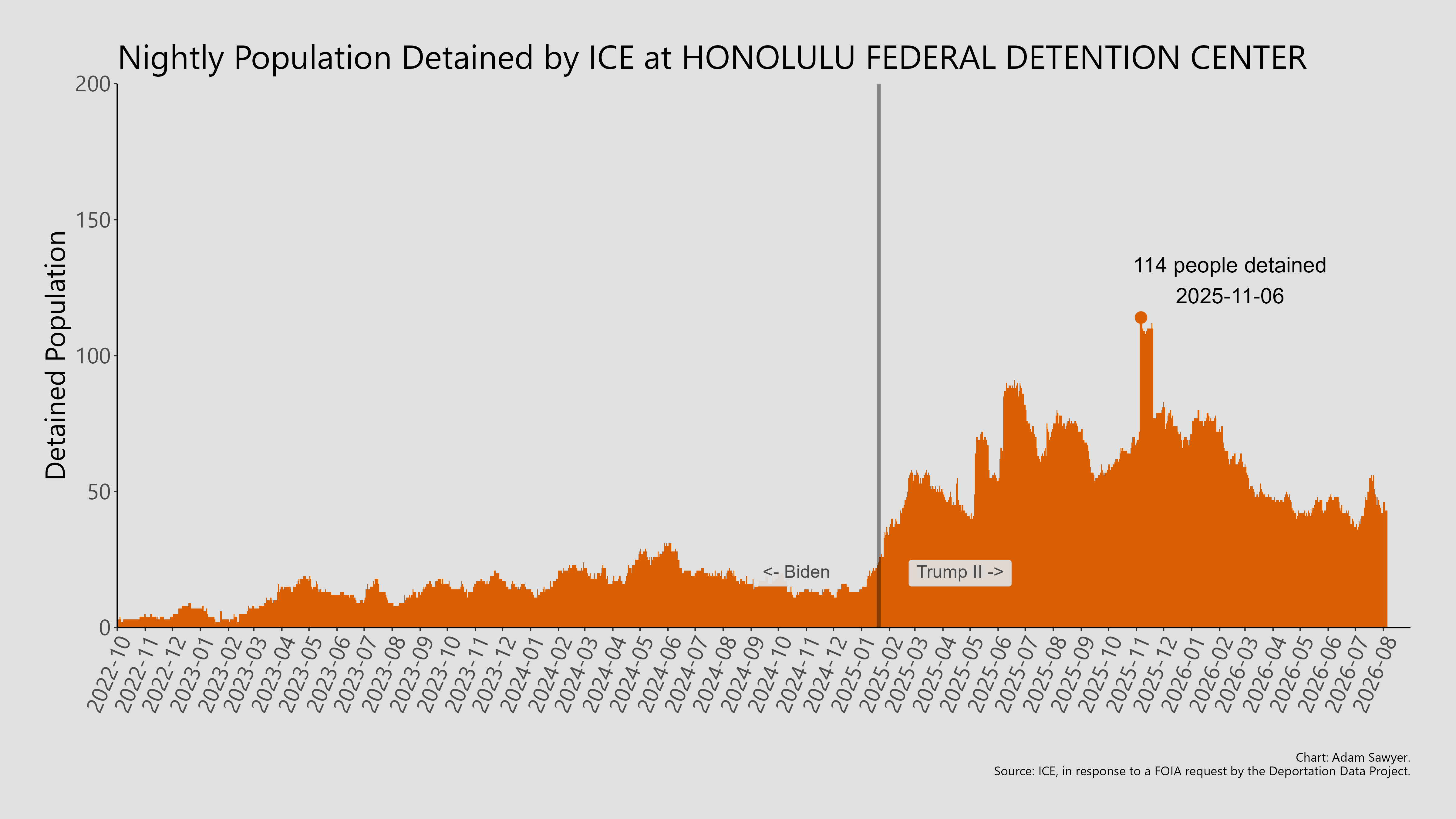 A bar graph showing the population detained by ICE at Honolulu Federal Detention Center.