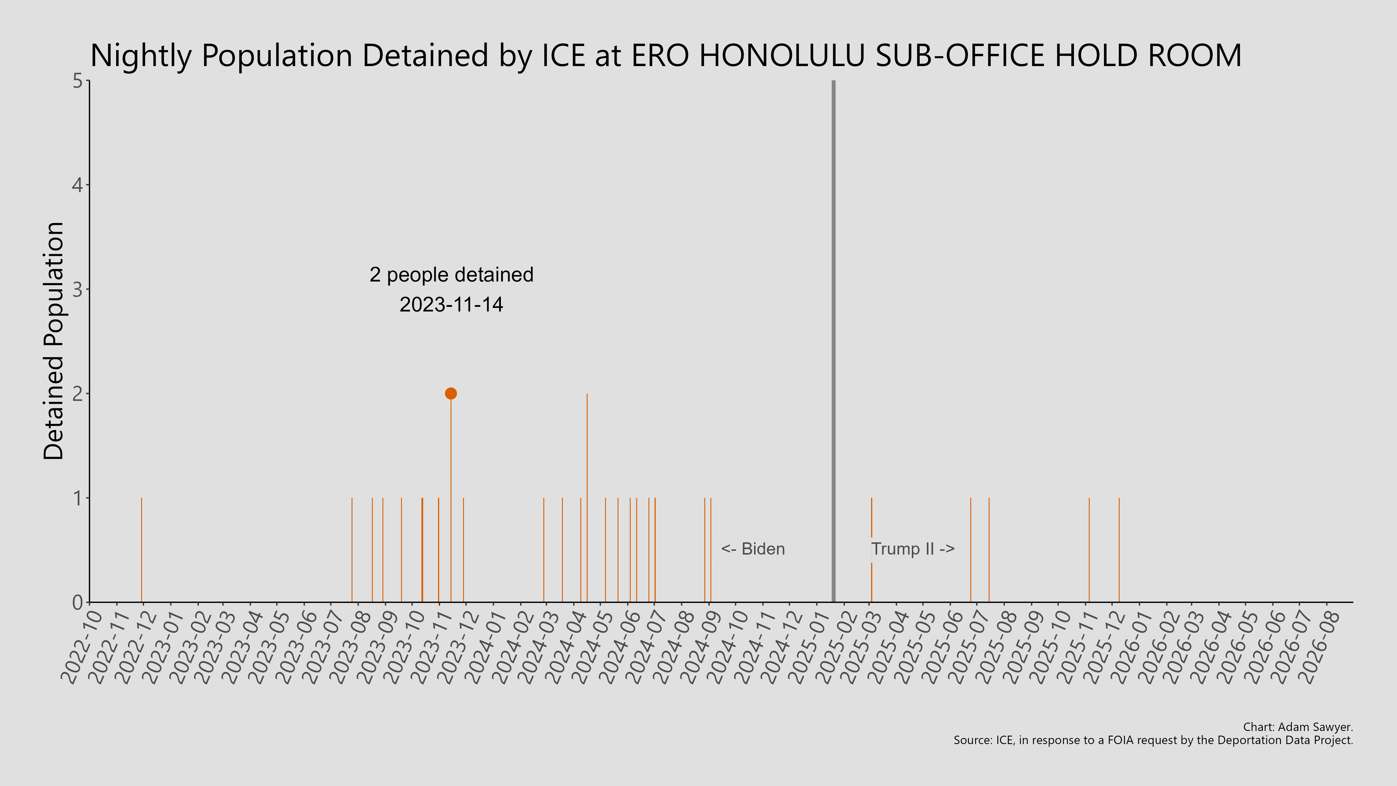 A bar graph showing the population detained by ICE at ERO Honolulu Sub-Office Hold Room.
