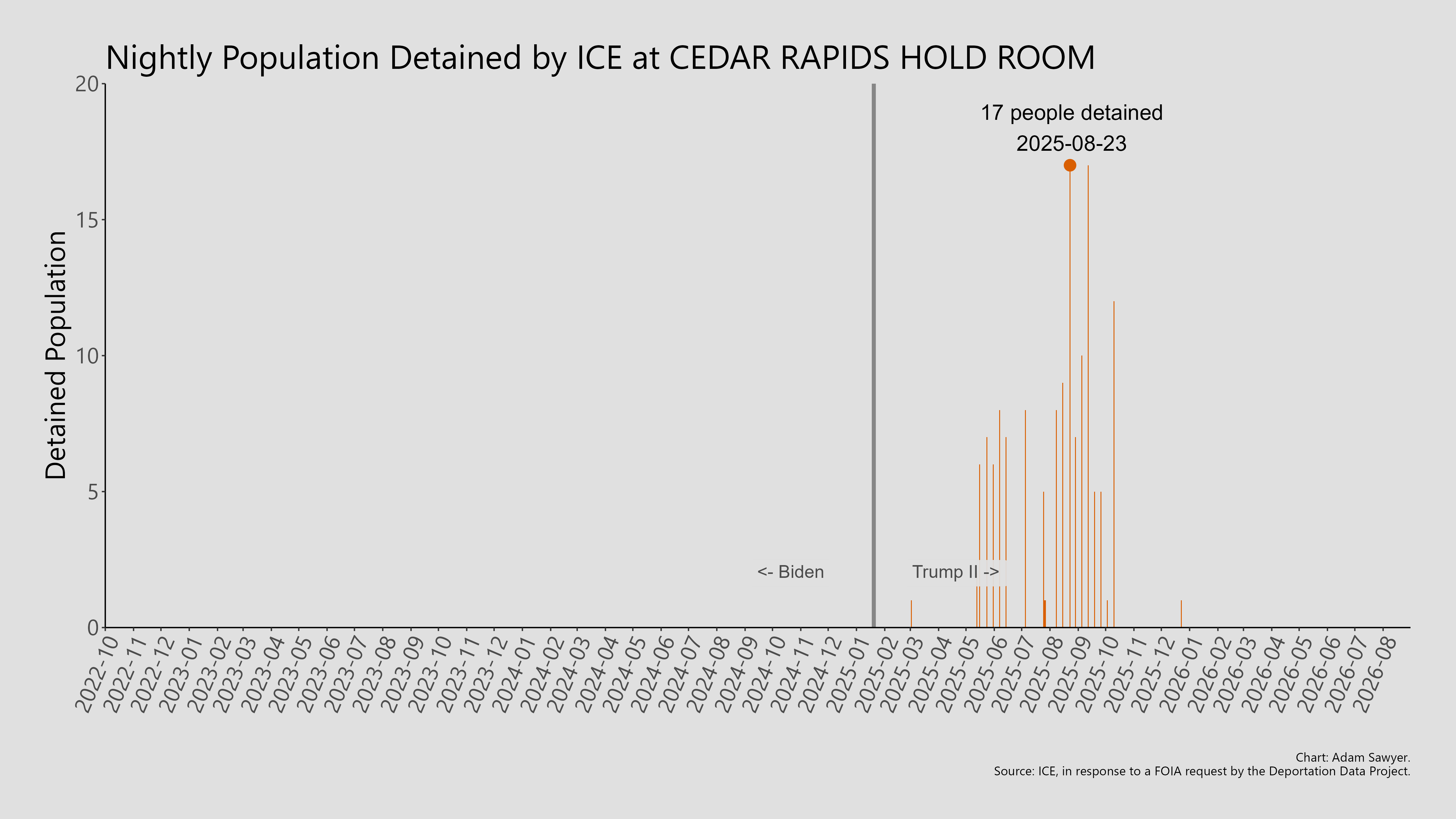 A bar graph showing the population detained by ICE at Cedar Rapids Hold Room.