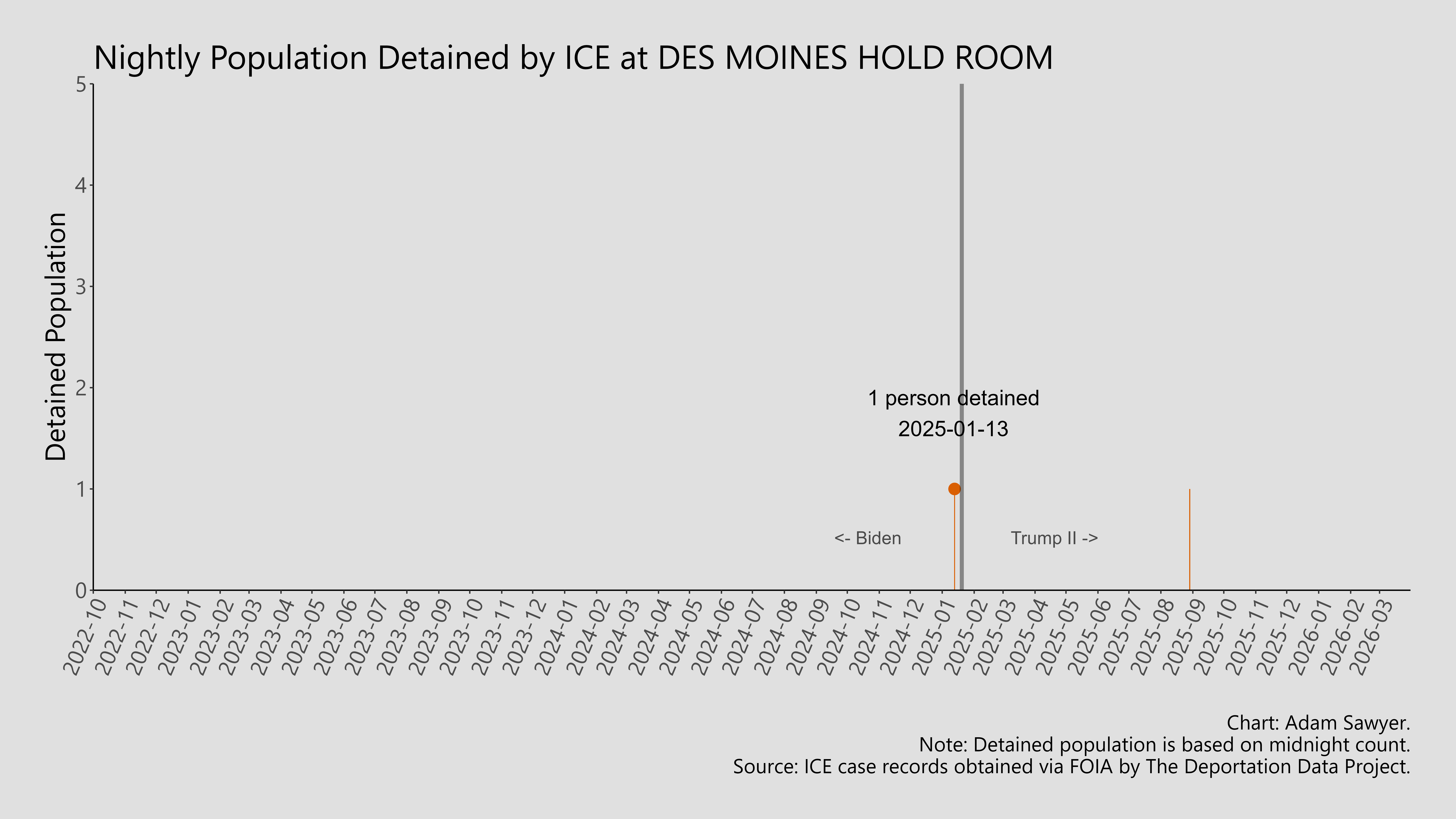 A bar graph showing the population detained by ICE at Des Moines Hold Room.