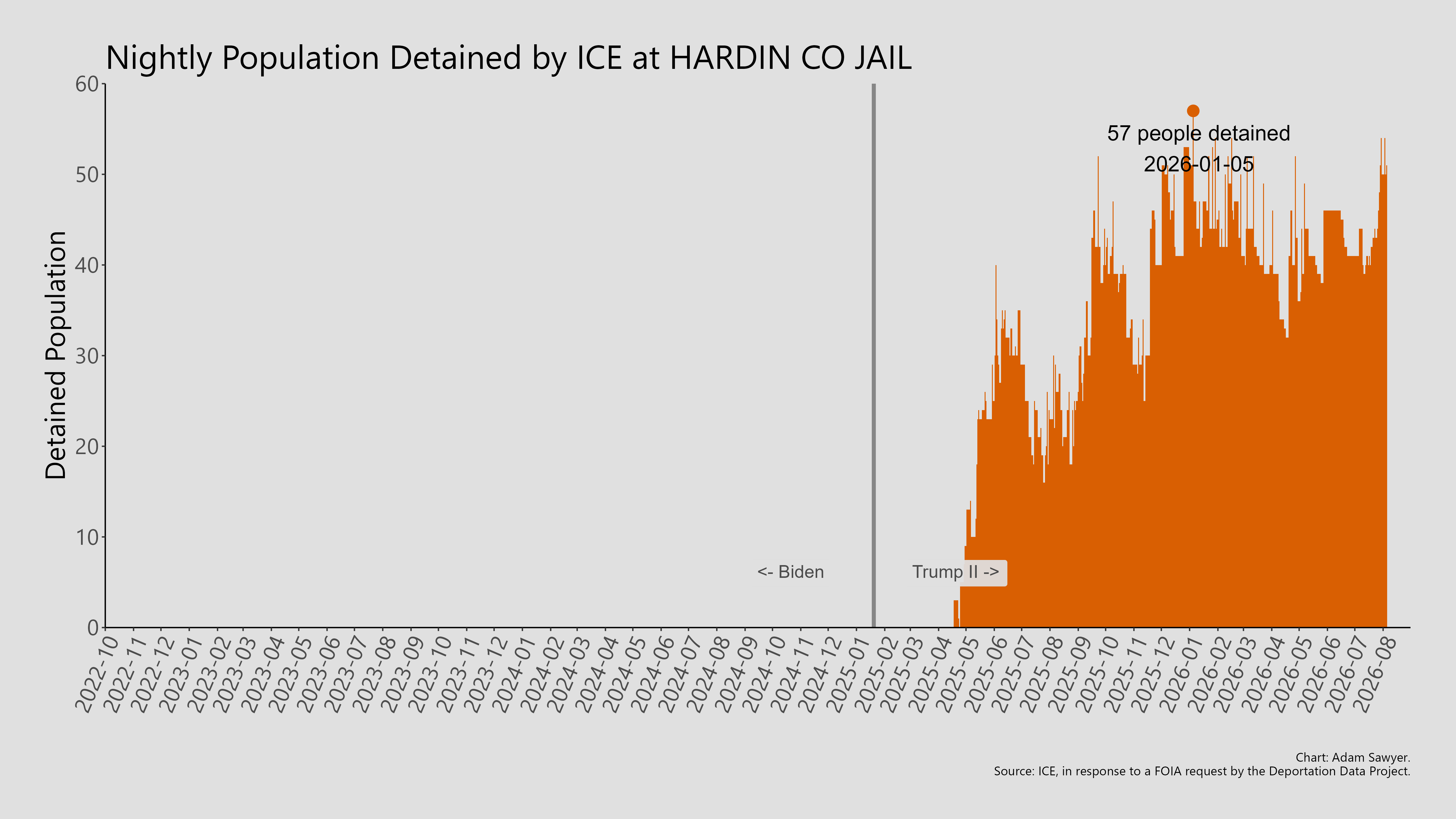 A bar graph showing the population detained by ICE at Hardin Co Jail.