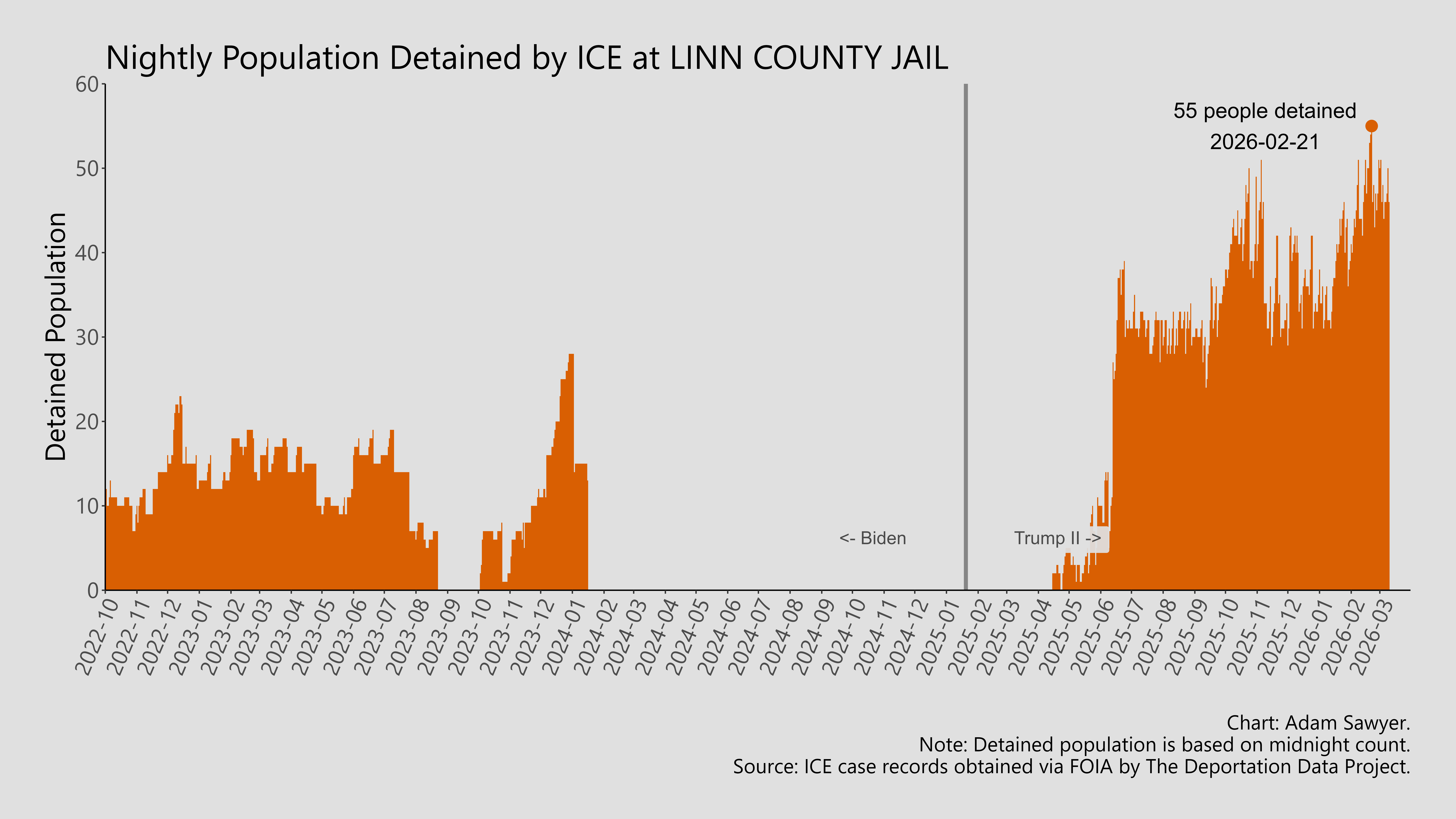 A bar graph showing the population detained by ICE at Linn County Jail.