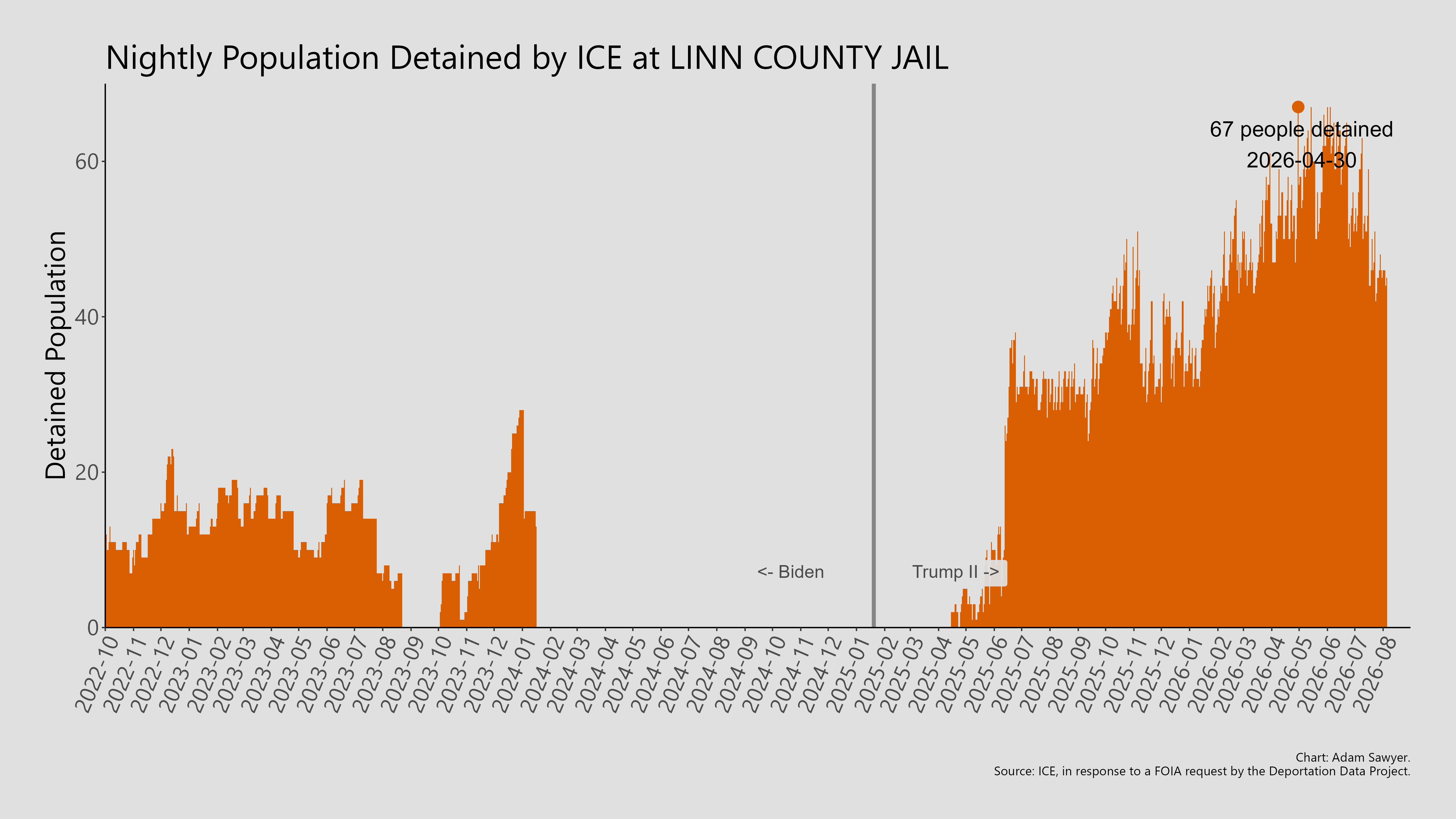 A bar graph showing the population detained by ICE at Linn County Jail.
