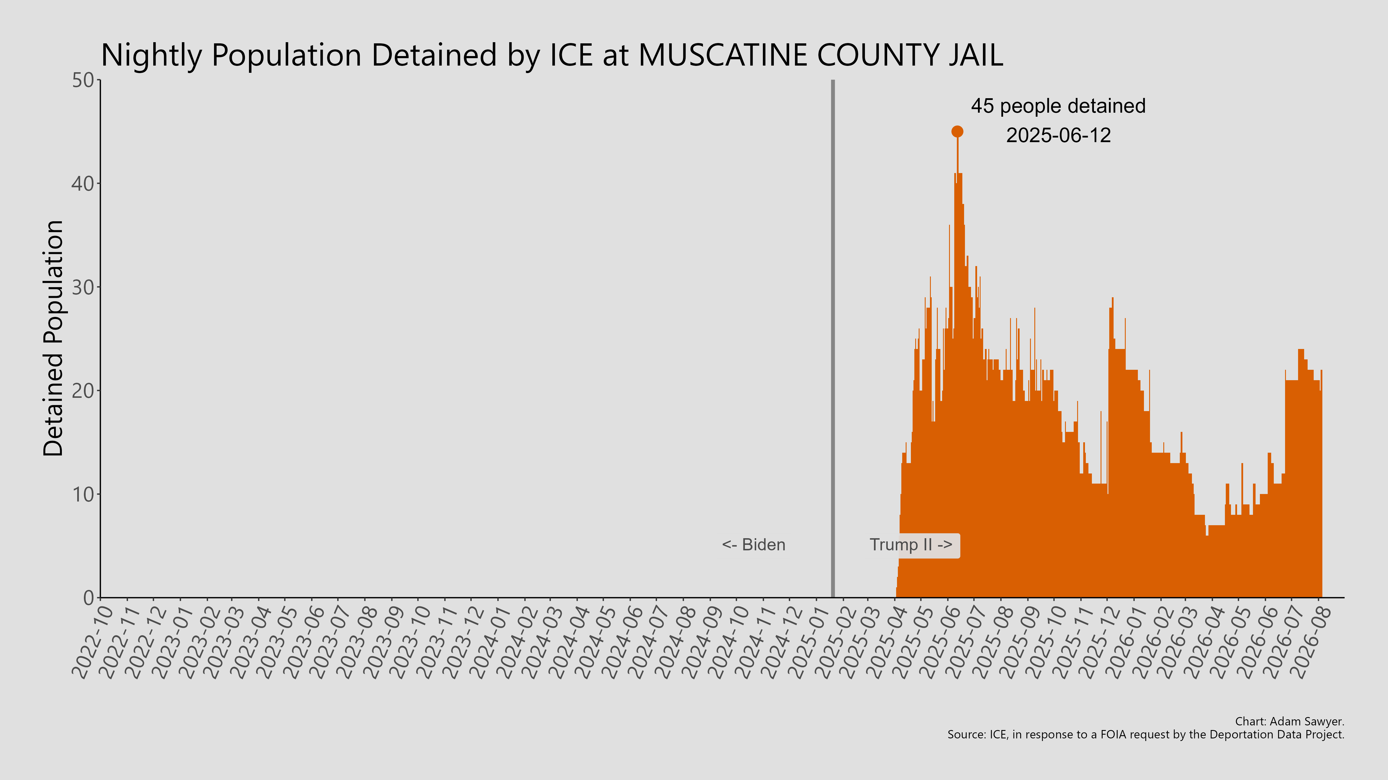 A bar graph showing the population detained by ICE at Muscatine County Jail.