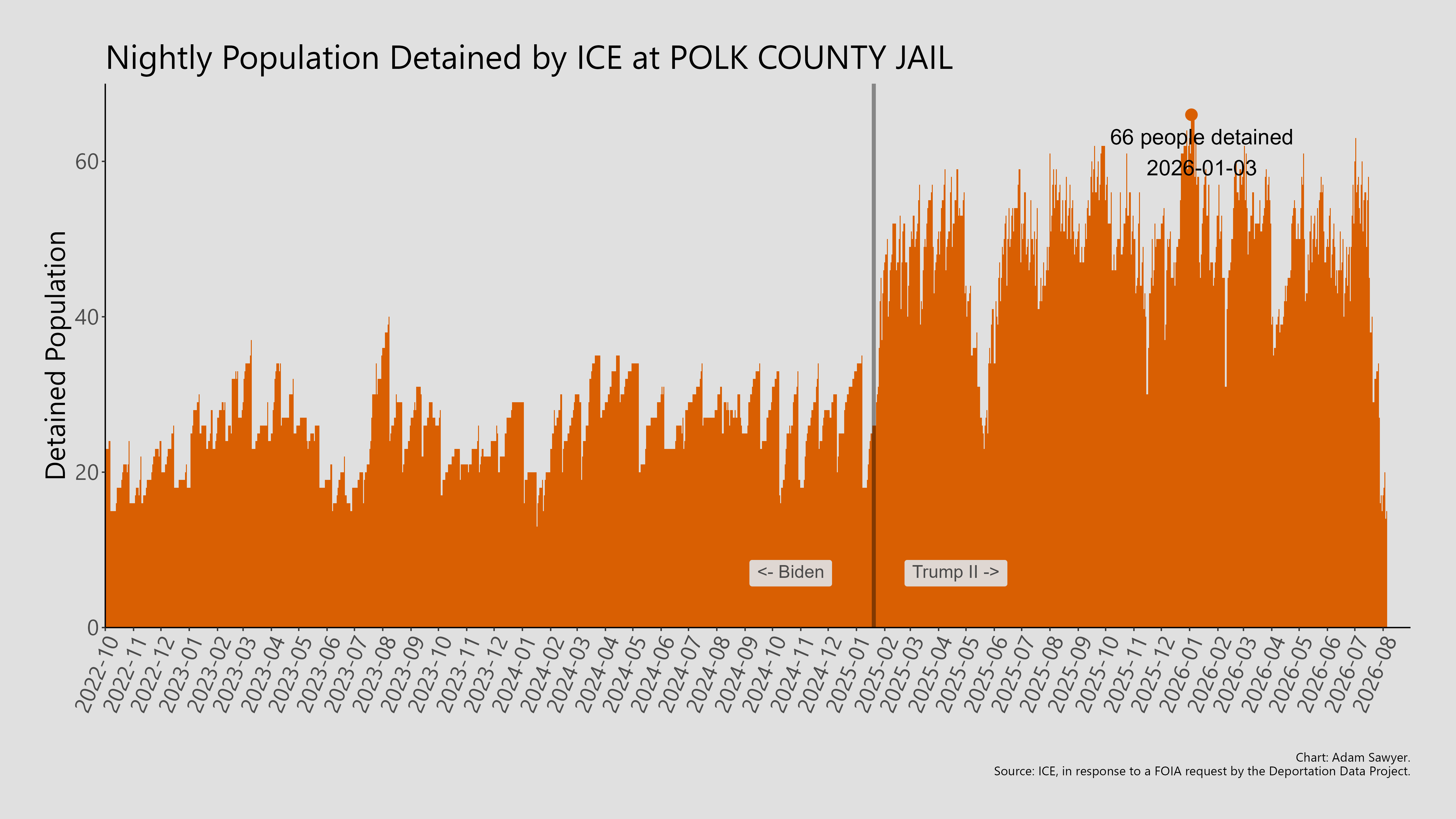A bar graph showing the population detained by ICE at Polk County Jail.