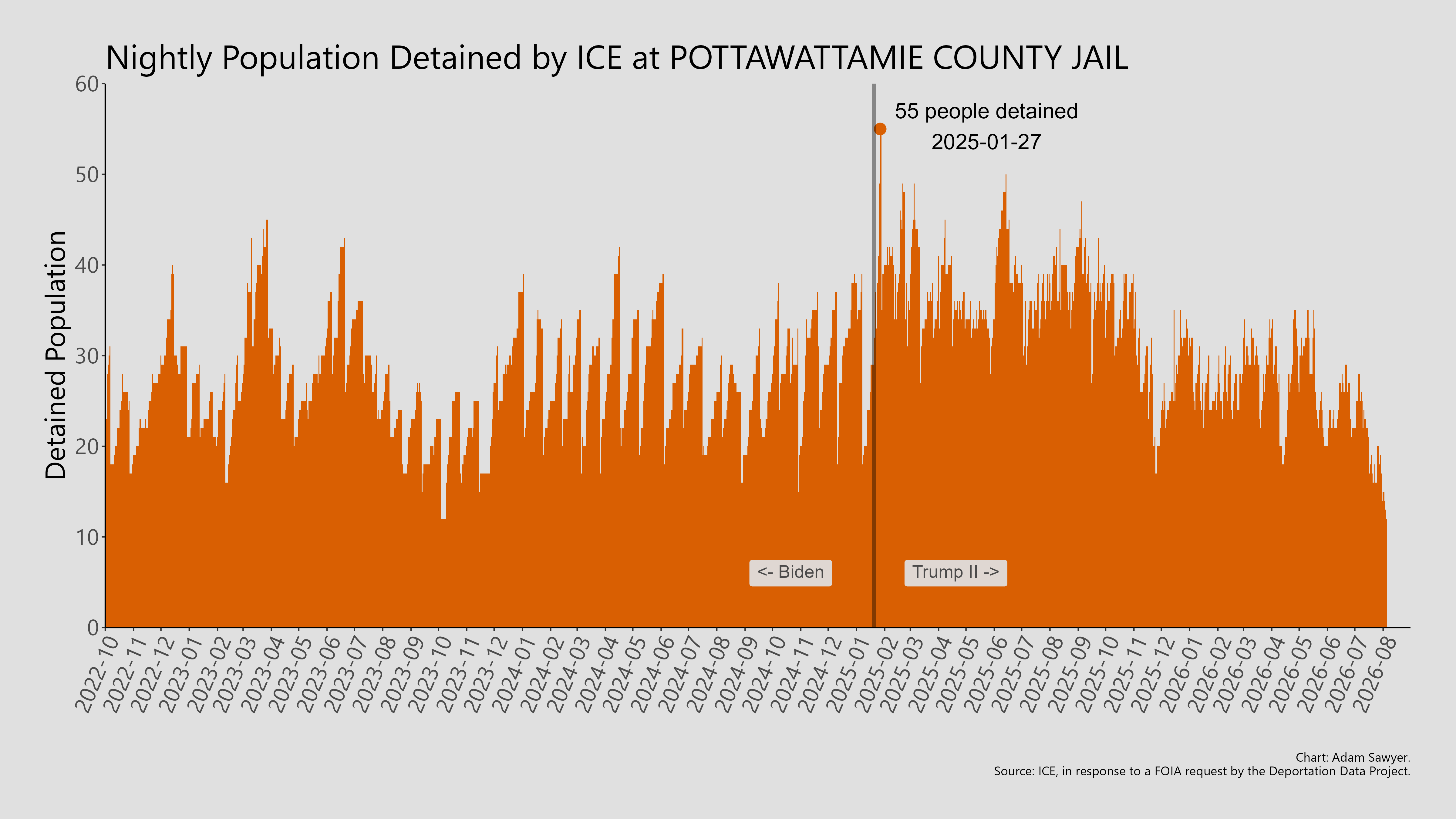 A bar graph showing the population detained by ICE at Pottawattamie County Jail.