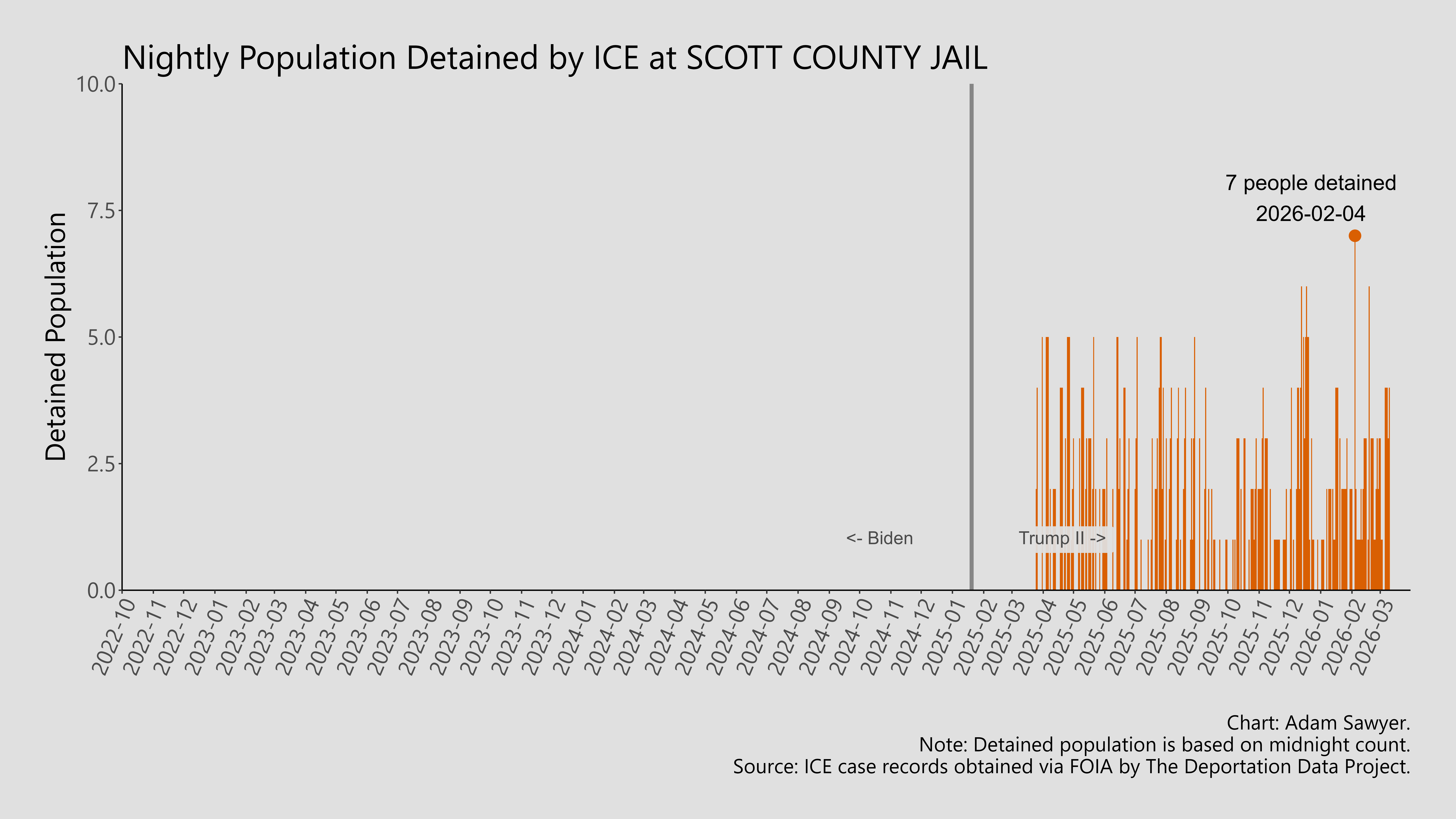 A bar graph showing the population detained by ICE at Scott County Jail.