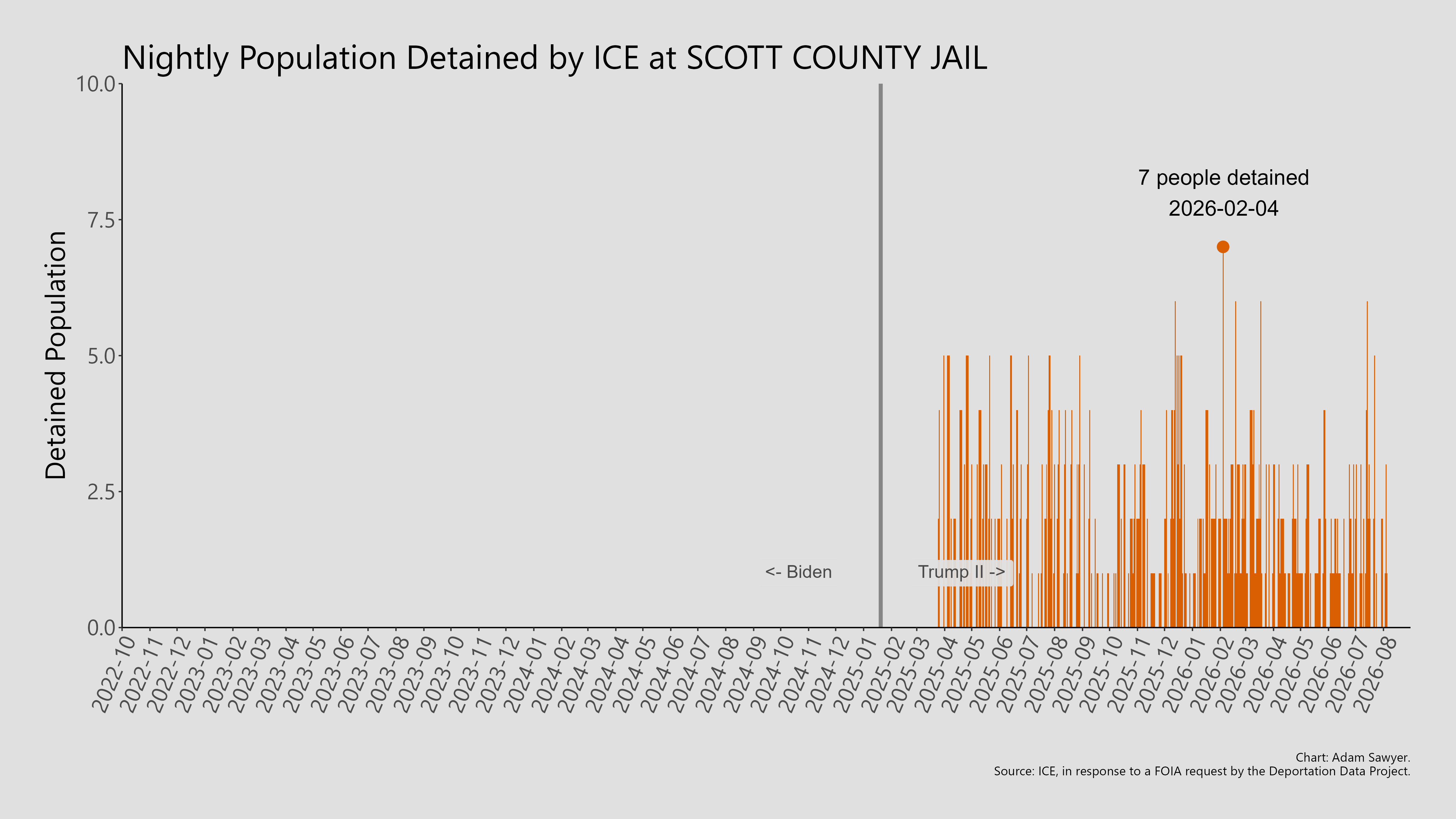 A bar graph showing the population detained by ICE at Scott County Jail.
