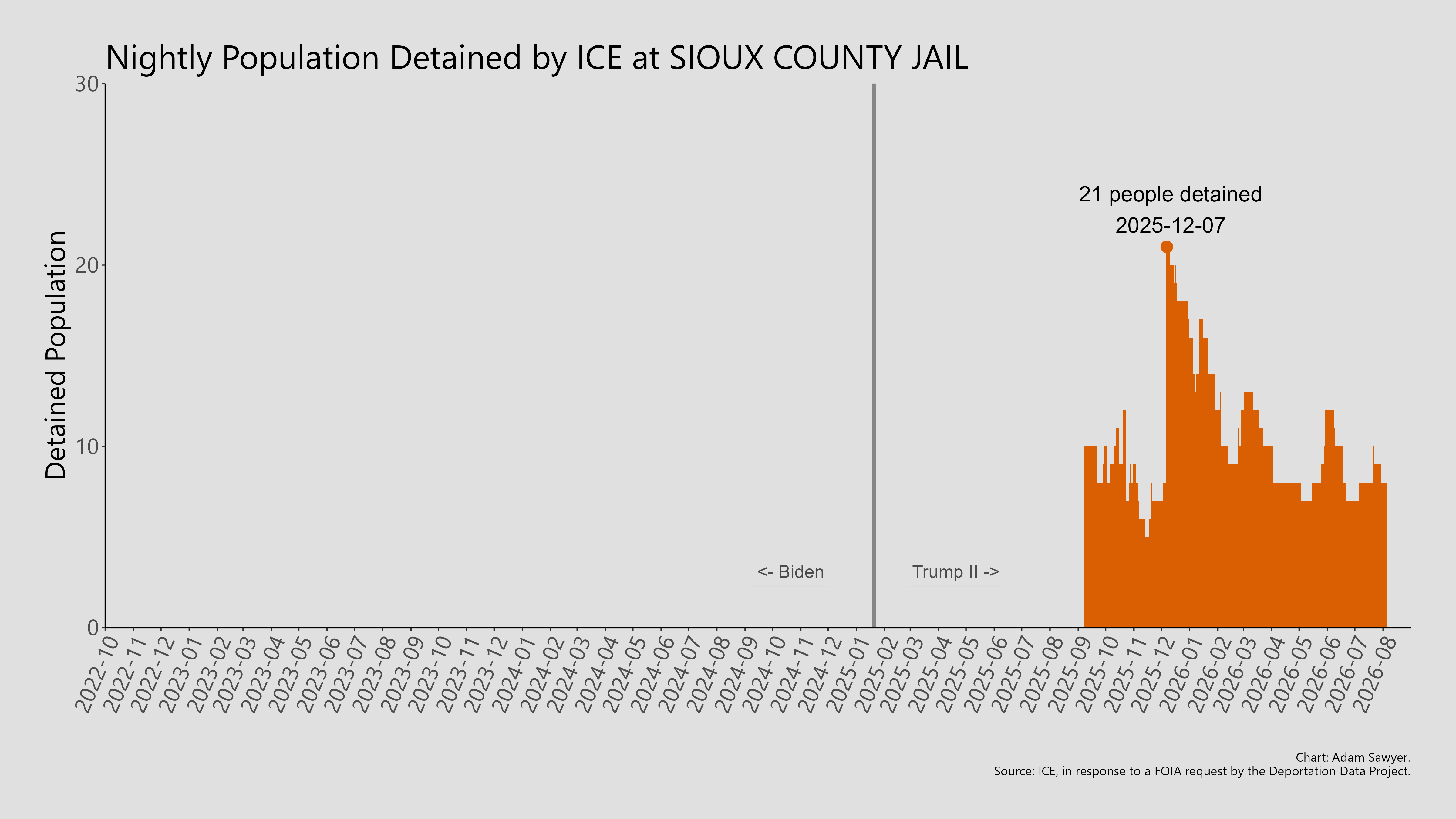 A bar graph showing the population detained by ICE at Sioux County Jail.
