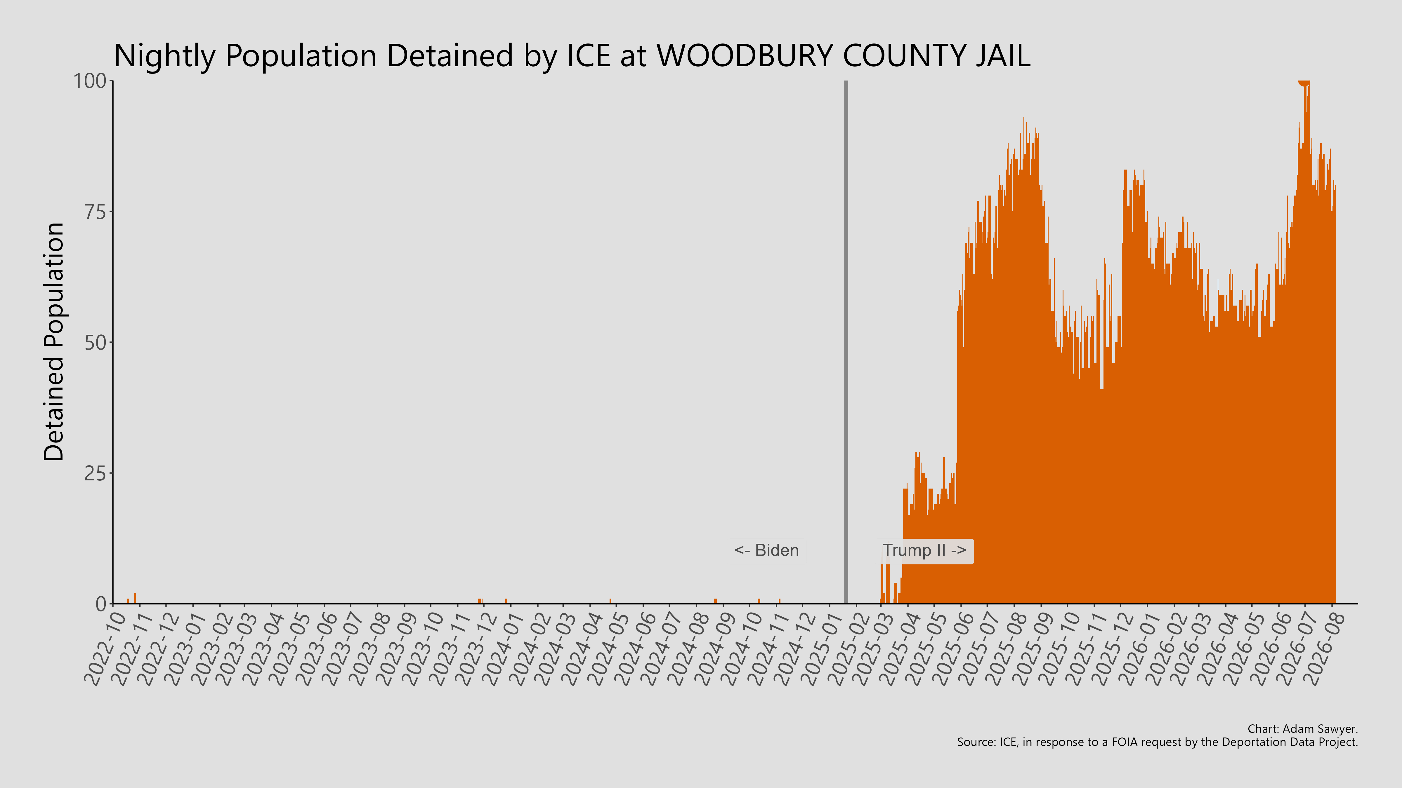 A bar graph showing the population detained by ICE at Woodbury County Jail.