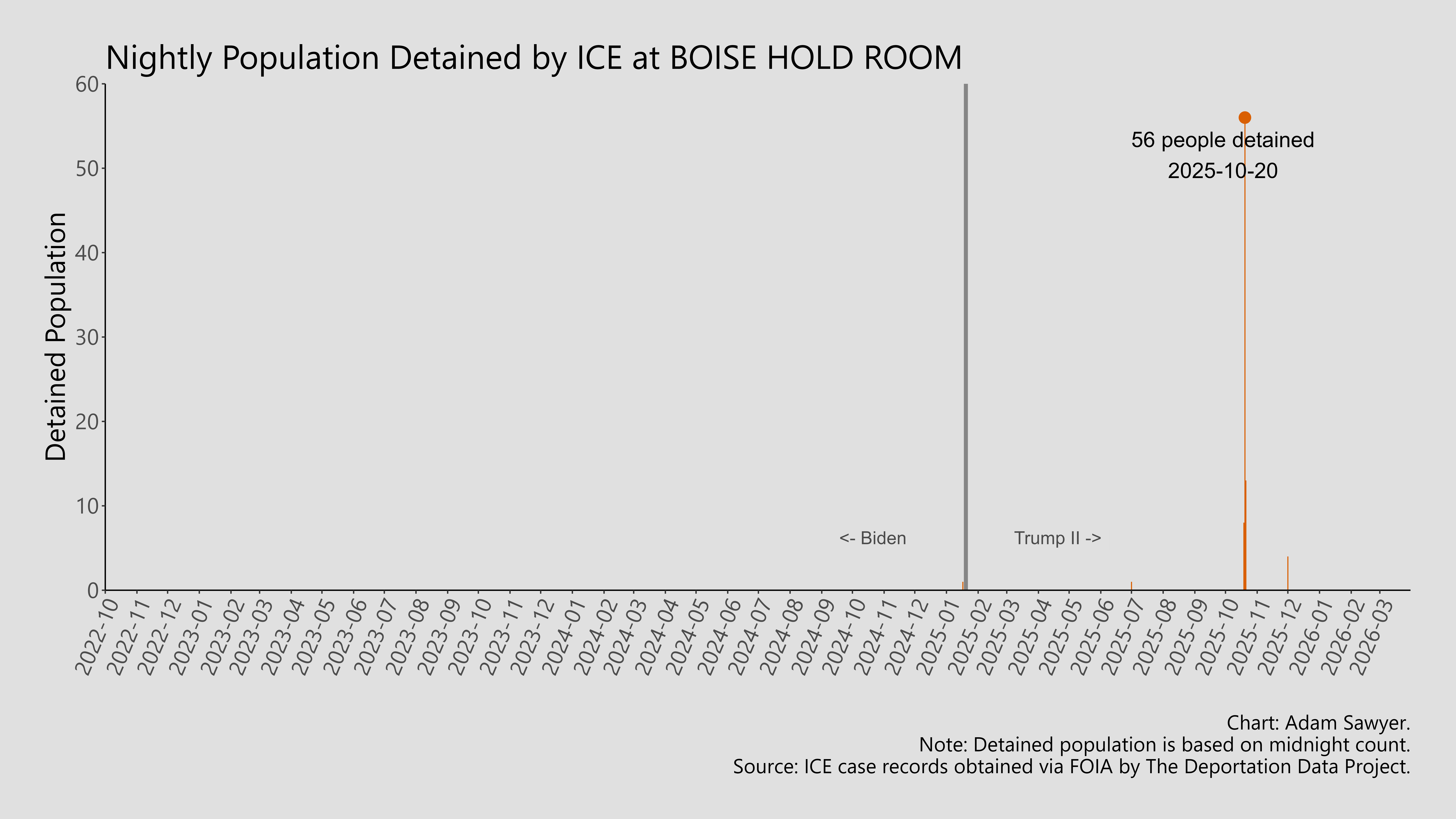 A bar graph showing the population detained by ICE at Boise Hold Room.