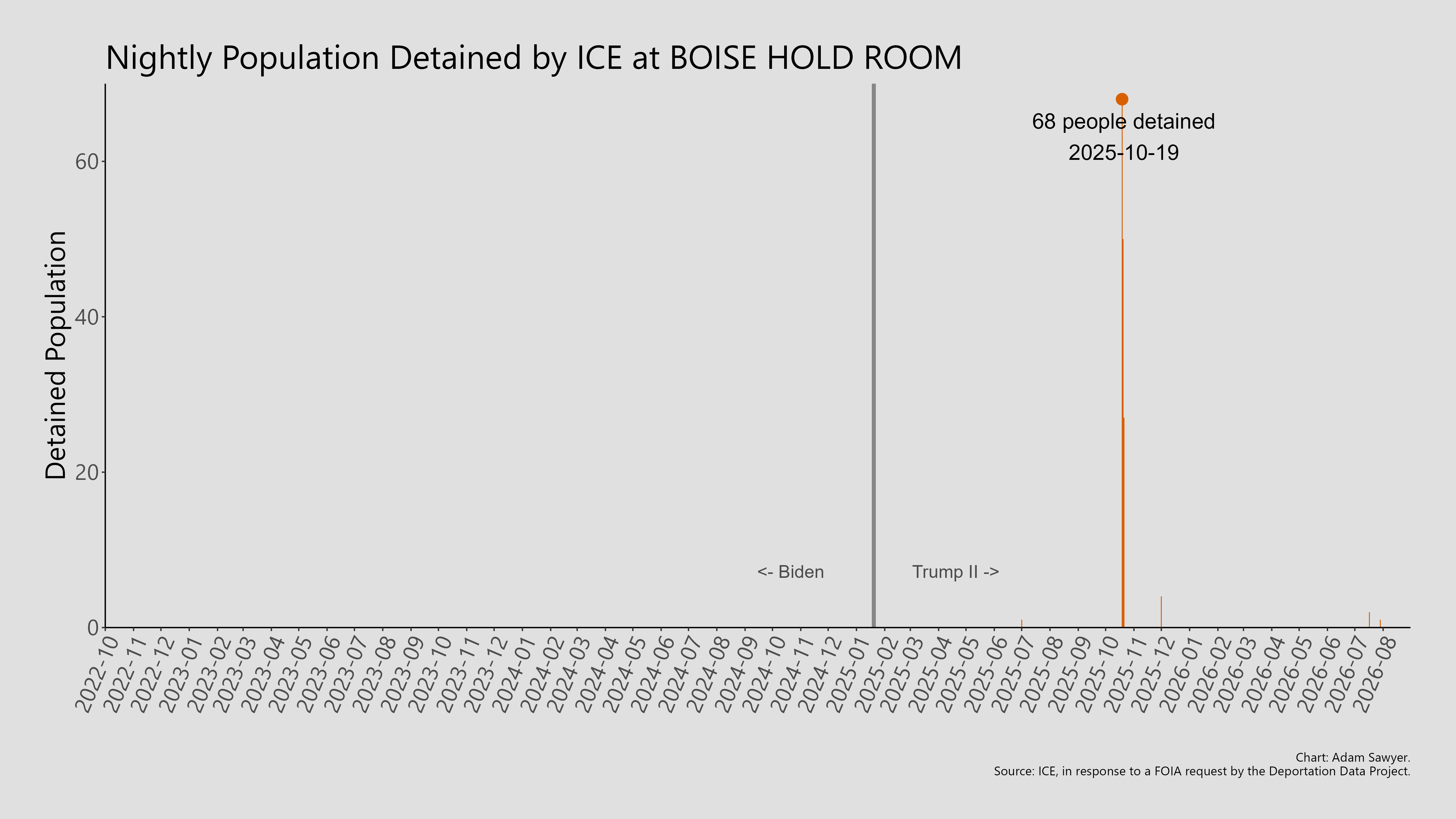 A bar graph showing the population detained by ICE at Boise Hold Room.