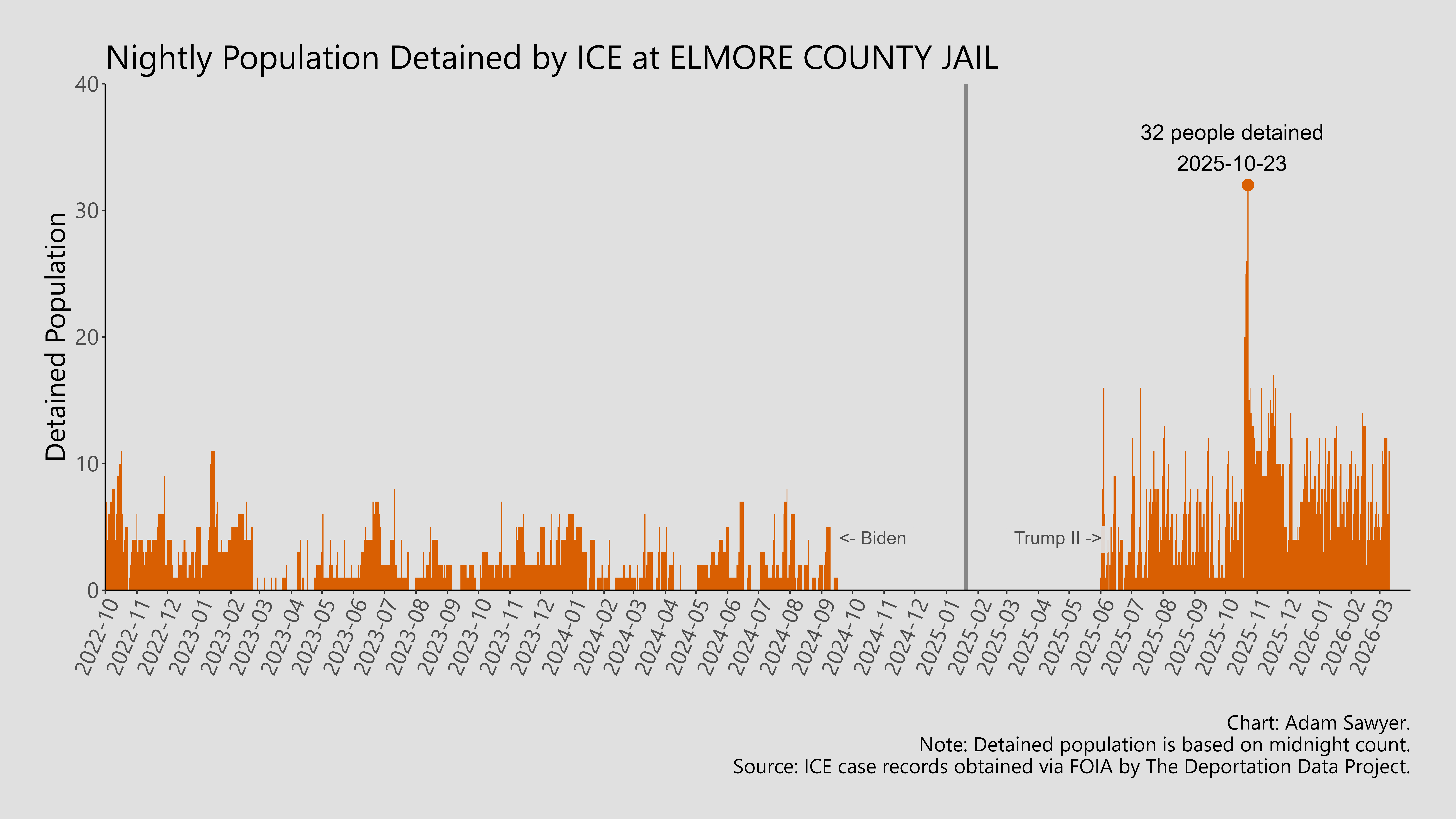 A bar graph showing the population detained by ICE at Elmore County Jail.