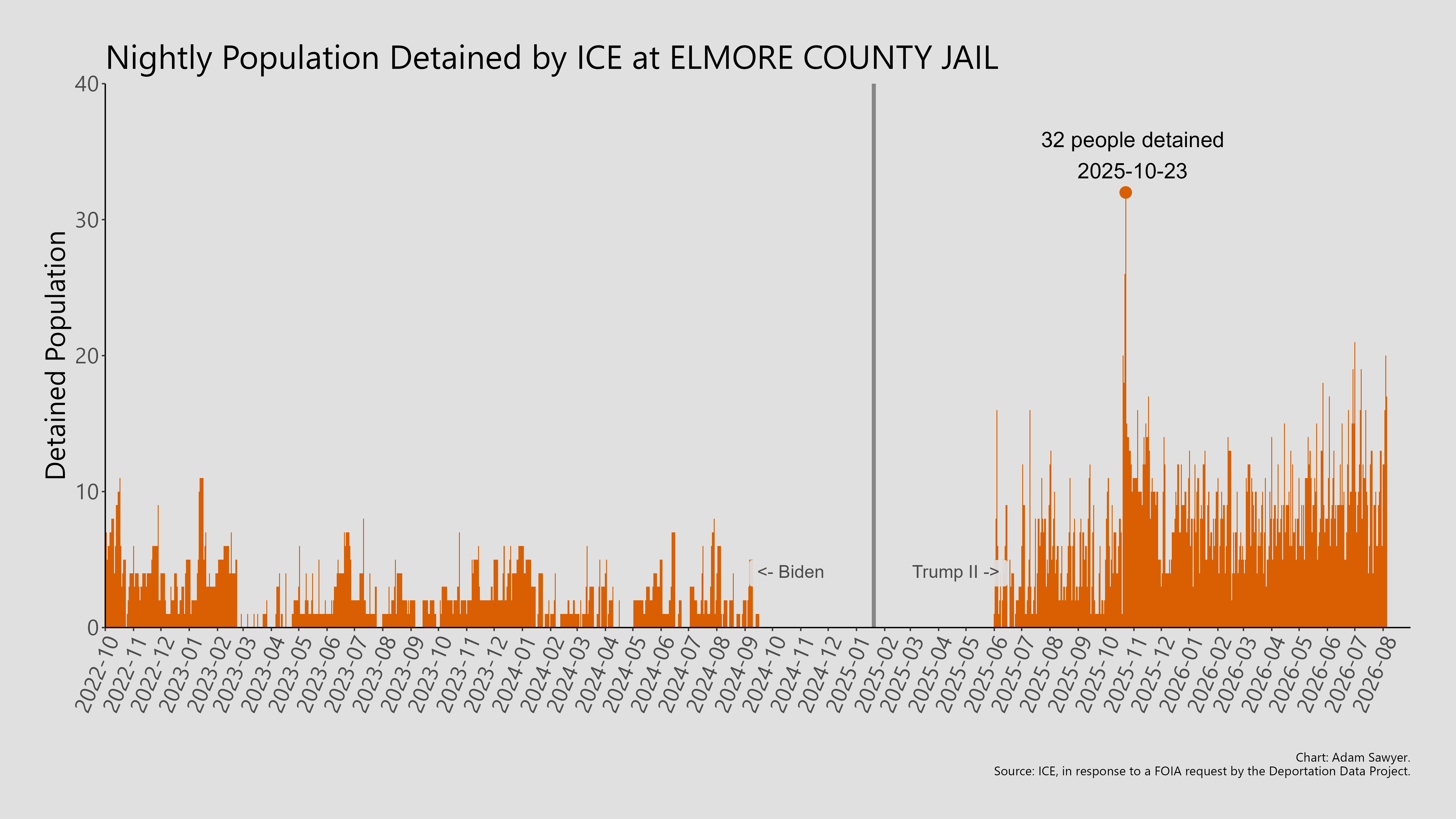 A bar graph showing the population detained by ICE at Elmore County Jail.